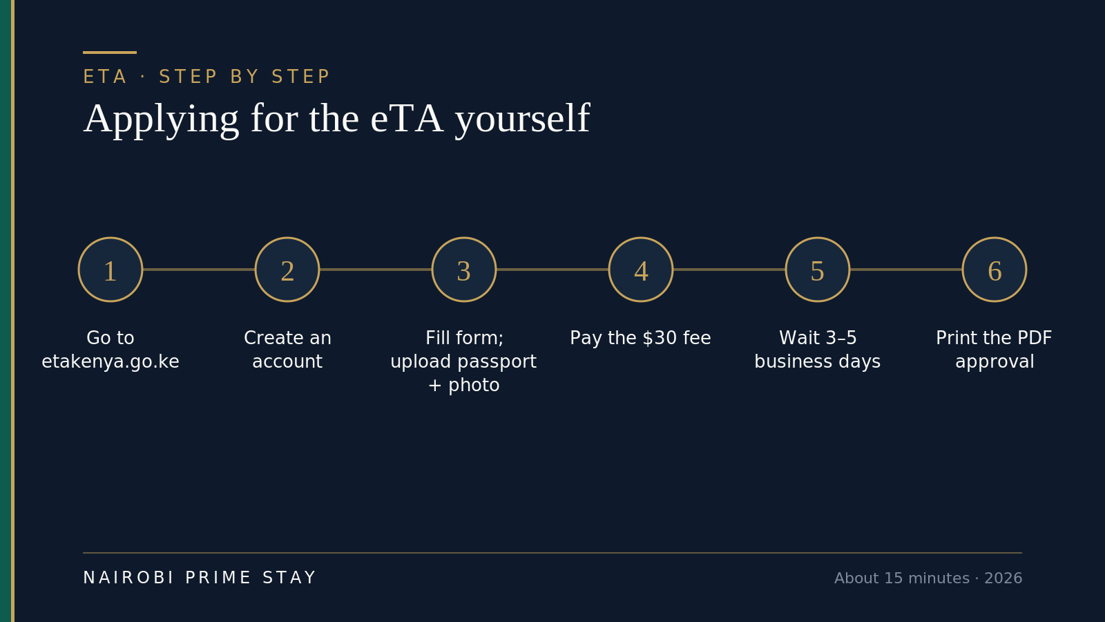 How to apply for the Kenya eTA in six steps: go to etakenya.go.ke, create an account, complete the form and upload your passport and photo, pay the $30 fee, wait three to five business days for approval, then print the PDF to carry.