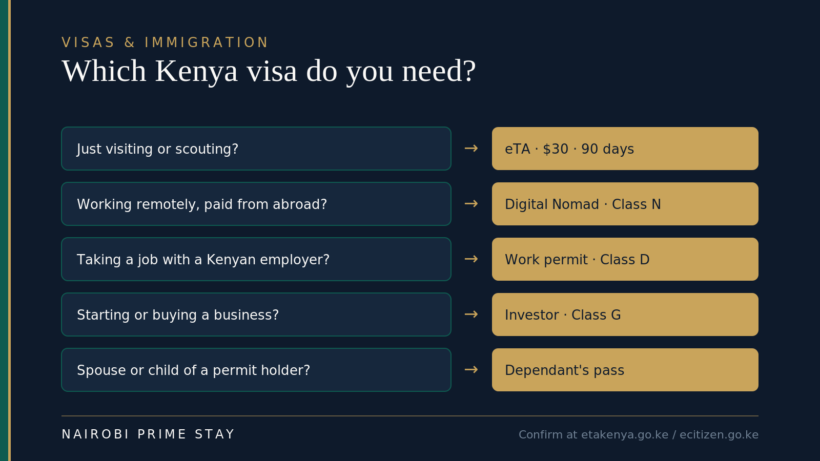 Decision chart for which Kenya visa you need: eTA to visit, Class N for remote work, Class D for a local job, Class G for investors, dependant's pass for family.