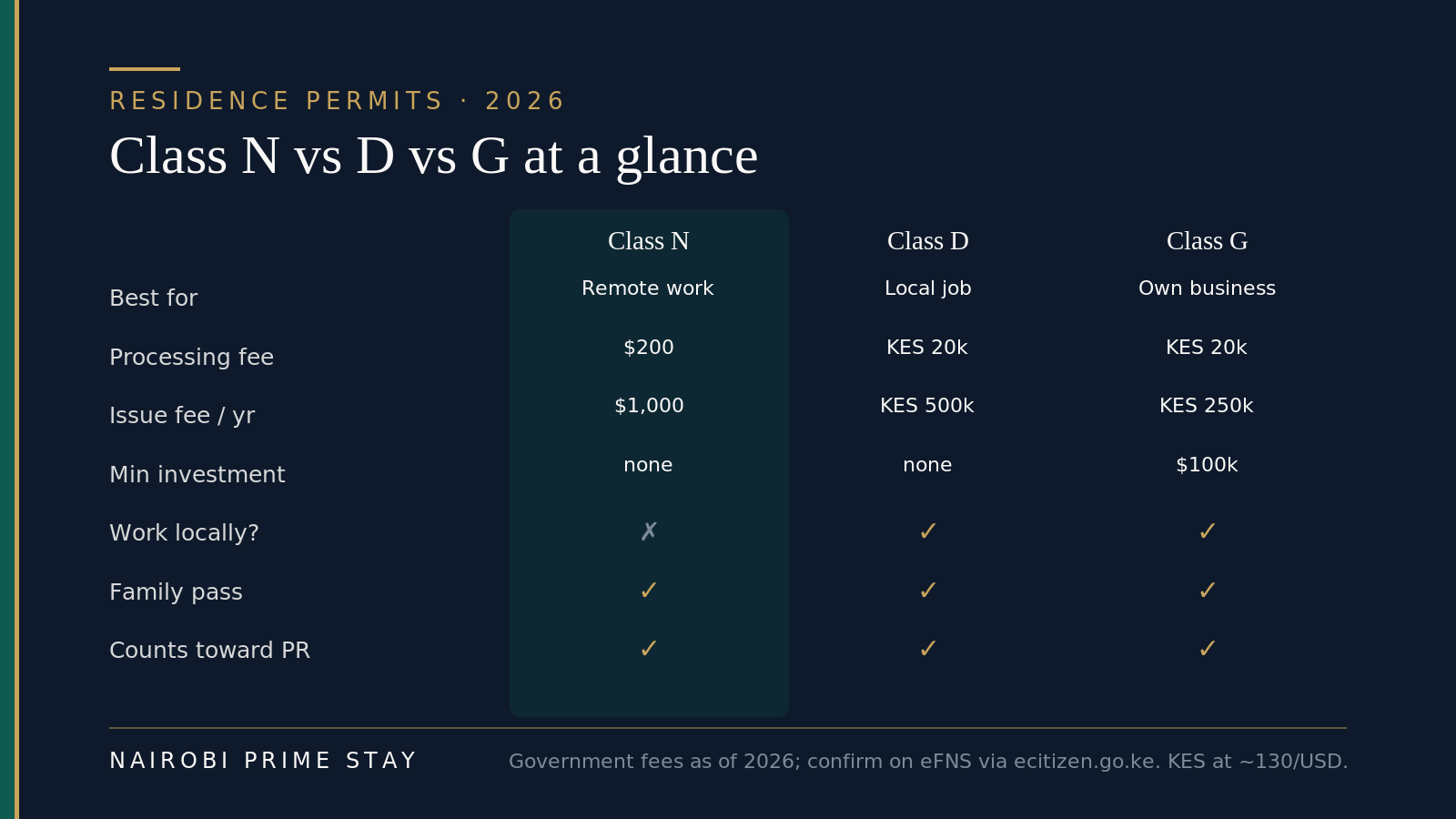 Comparison of Kenya's three residence permits for 2026: Class N digital nomad ($200 processing plus $1,000 a year, remote work only), Class D work permit (KES 20,000 plus KES 500,000 a year, for a local job) and Class G investor permit ($100,000 minimum investment plus KES 20,000 and KES 250,000 a year). All three let you bring family and count toward permanent residence.