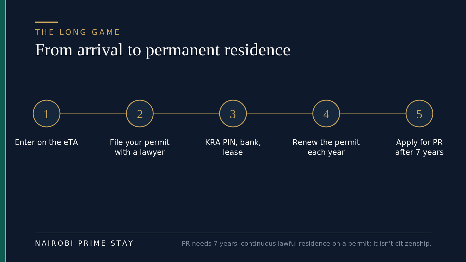 The path from arrival to permanent residence in five steps: enter on the eTA, file your permit with a lawyer, register your KRA PIN and open a bank account and sign a lease, renew the permit each year, then apply for permanent residence after seven years.