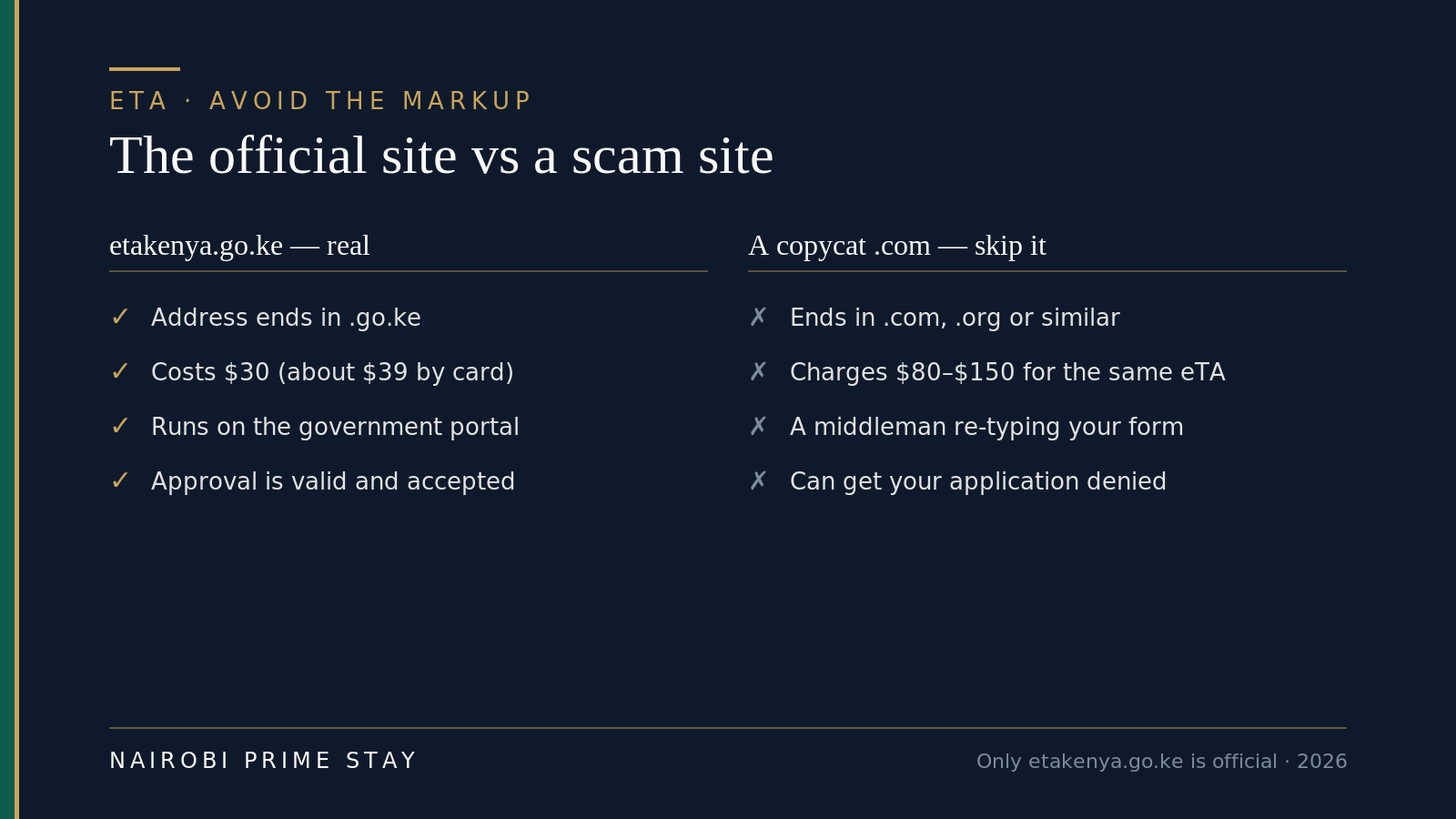 The official Kenya eTA site versus a scam site: etakenya.go.ke ends in .go.ke and charges $30, while copycat sites use .com or .org, charge $80 to $150, and can get your application denied.