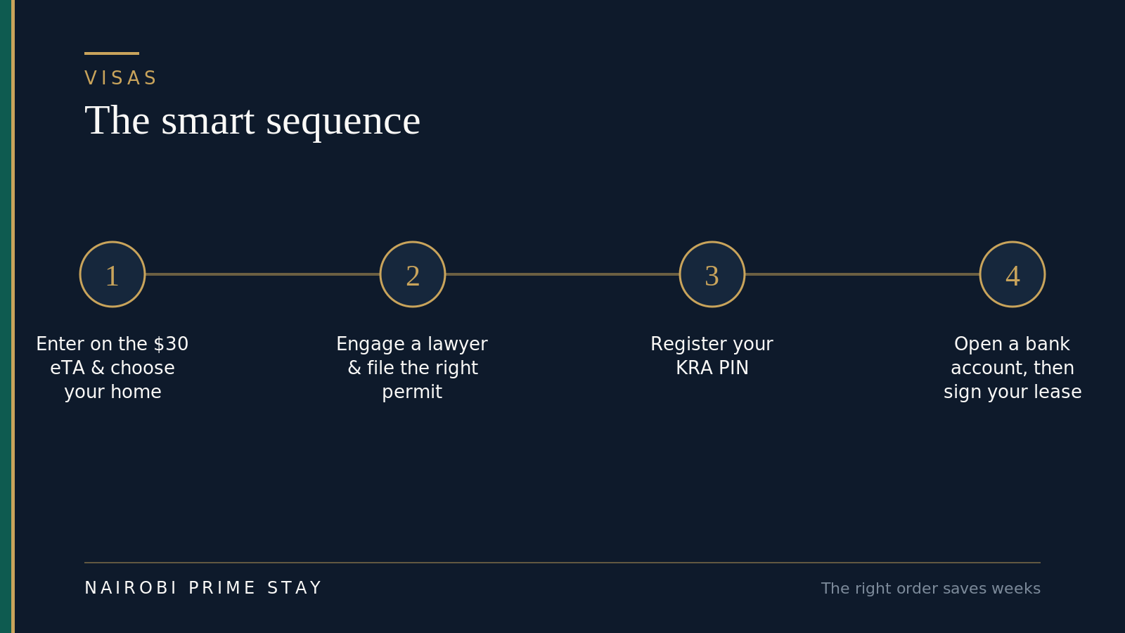 The smart visa sequence: enter on the eTA, file the right permit with a lawyer, register your KRA PIN, then open a bank account and sign a lease.