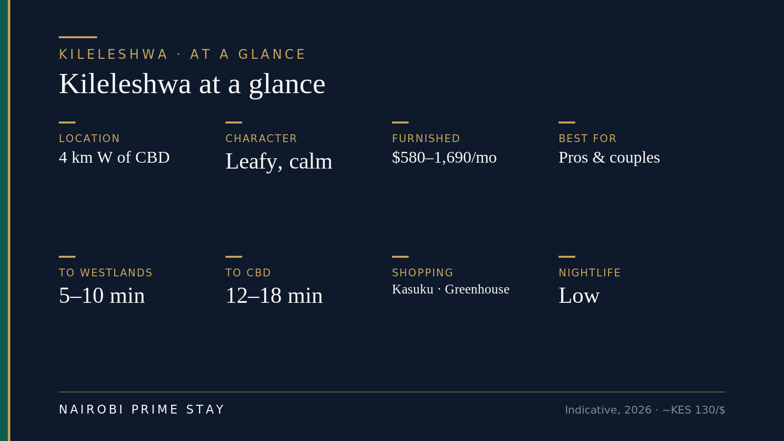 Kileleshwa at a glance: a leafy, central apartment suburb about 4 km west of the CBD; furnished rent about $580–1,690 a month; best for professionals, couples, small families and investors; 12–18 minutes to the CBD and 5–10 to Westlands; Kasuku Centre and Greenhouse Mall for shopping; calmer and greener than neighboring Kilimani.