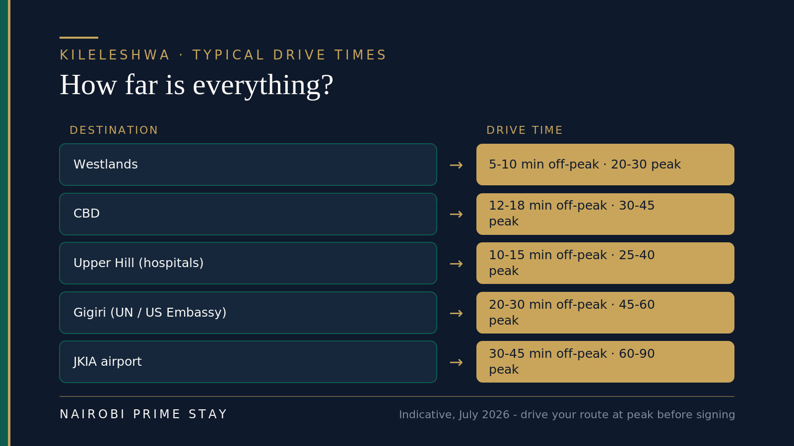 Typical drive times from Kileleshwa as of July 2026: Westlands 5–10 minutes off-peak or 20–30 at peak; the CBD 12–18 or 30–45; Upper Hill and the hospitals 10–15 or 25–40; Gigiri's UN and US Embassy cluster 20–30 or 45–60; and JKIA airport 30–45 off-peak or 60–90 at peak.