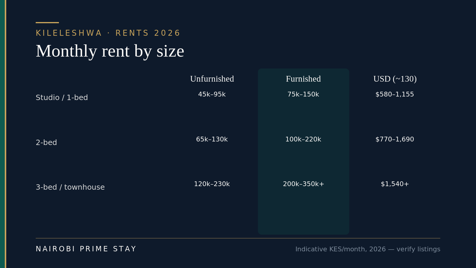 Kileleshwa monthly rent by size in 2026: one-bed about KES 45,000–95,000 unfurnished or KES 75,000–150,000 furnished; two-bed KES 65,000–130,000 unfurnished or KES 100,000–220,000 furnished; three-bed or townhouse KES 120,000–230,000 unfurnished or KES 200,000–350,000-plus furnished.