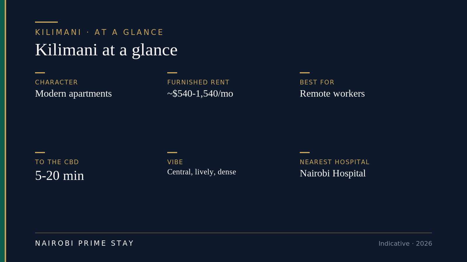 Kilimani at a glance: dense modern apartments, furnished rent about $540–1,540 a month, best for remote workers, young professionals and investors, 5–20 minutes to the CBD, Yaya Centre and Prestige Plaza malls, Nairobi Hospital minutes away, the most central and best-value of Nairobi's prime apartment areas.