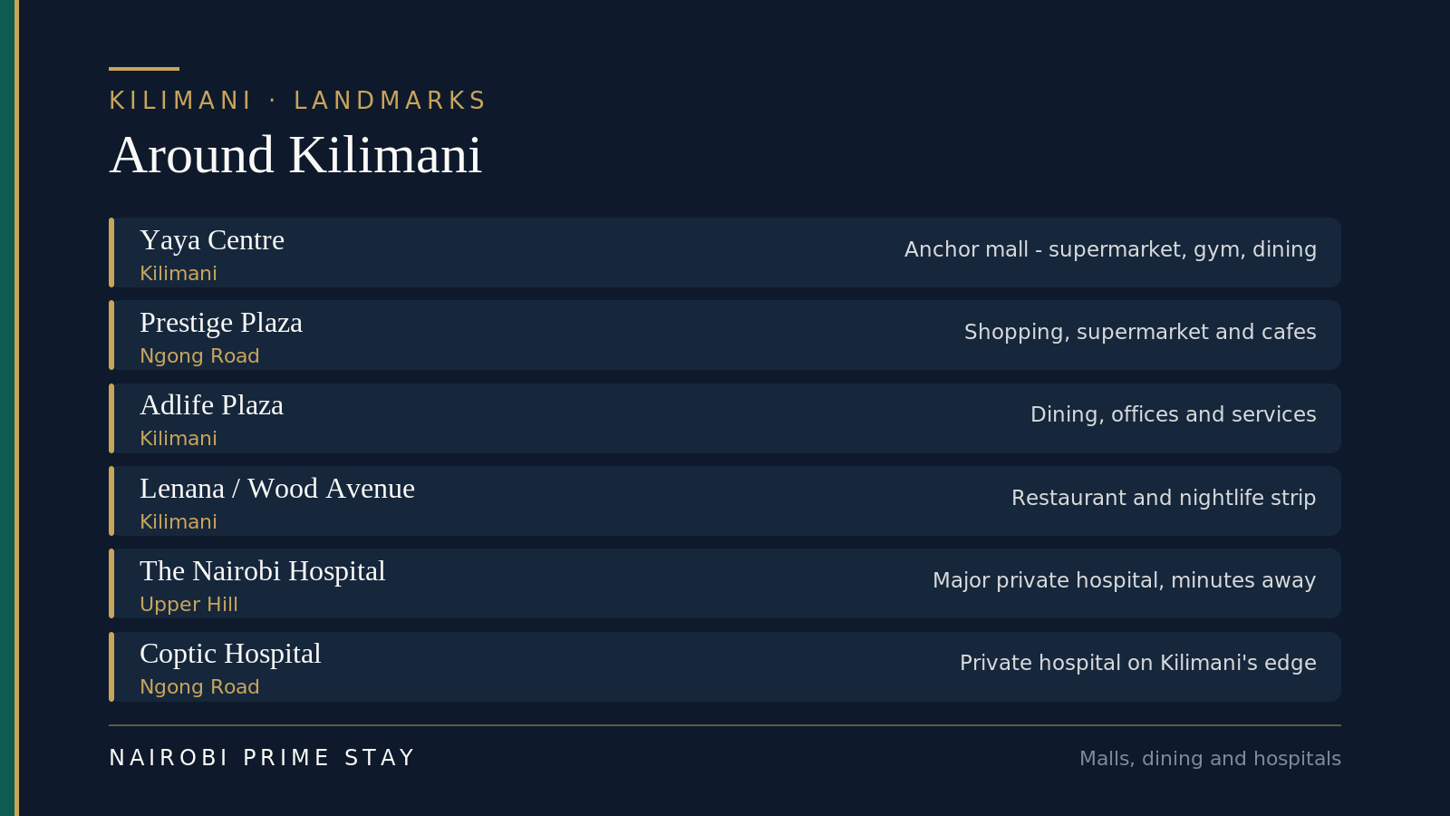 Key Kilimani landmarks: Yaya Centre, the area's anchor mall with a supermarket, gym and rooftop restaurants; Prestige Plaza on Ngong Road for shopping and cafés; Adlife Plaza for dining and offices; the restaurant and nightlife strip along Lenana and Wood Avenue; Nairobi Hospital in neighboring Upper Hill, minutes away; and Coptic Hospital on Ngong Road.