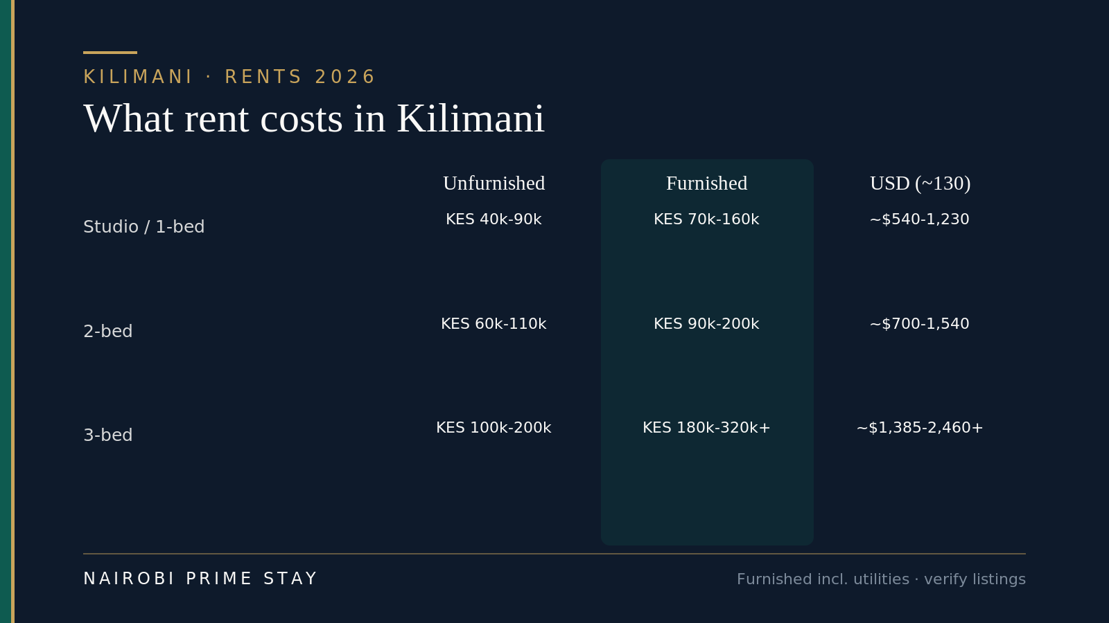 Kilimani monthly rent by size in 2026: one-bed about KES 40,000–90,000 unfurnished or KES 70,000–160,000 furnished; two-bed KES 60,000–110,000 unfurnished or KES 90,000–200,000 furnished; three-bed KES 100,000–200,000 unfurnished or KES 180,000–320,000-plus furnished.