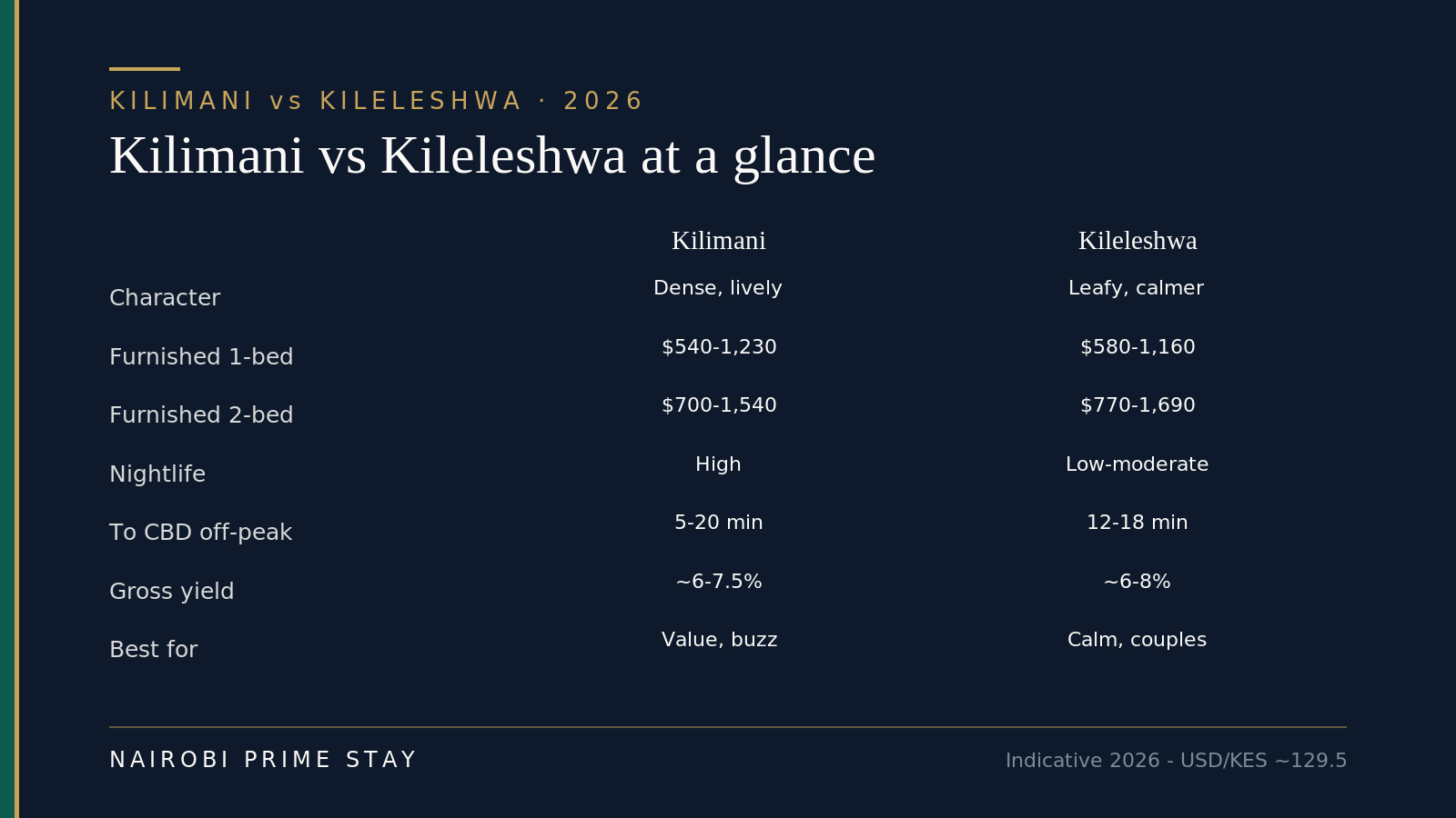 Kilimani vs Kileleshwa at a glance: Kilimani is dense and lively with furnished one-beds around $540–1,230 and two-beds around $700–1,540 a month, high nightlife, 5–20 minutes to the CBD and gross yields near 6–7.5%, best for value seekers and buzz; Kileleshwa is leafy and calmer with furnished one-beds around $580–1,160 and two-beds around $770–1,690, low-to-moderate nightlife, 12–18 minutes to the CBD and gross yields near 6–8%, best for calm and couples.