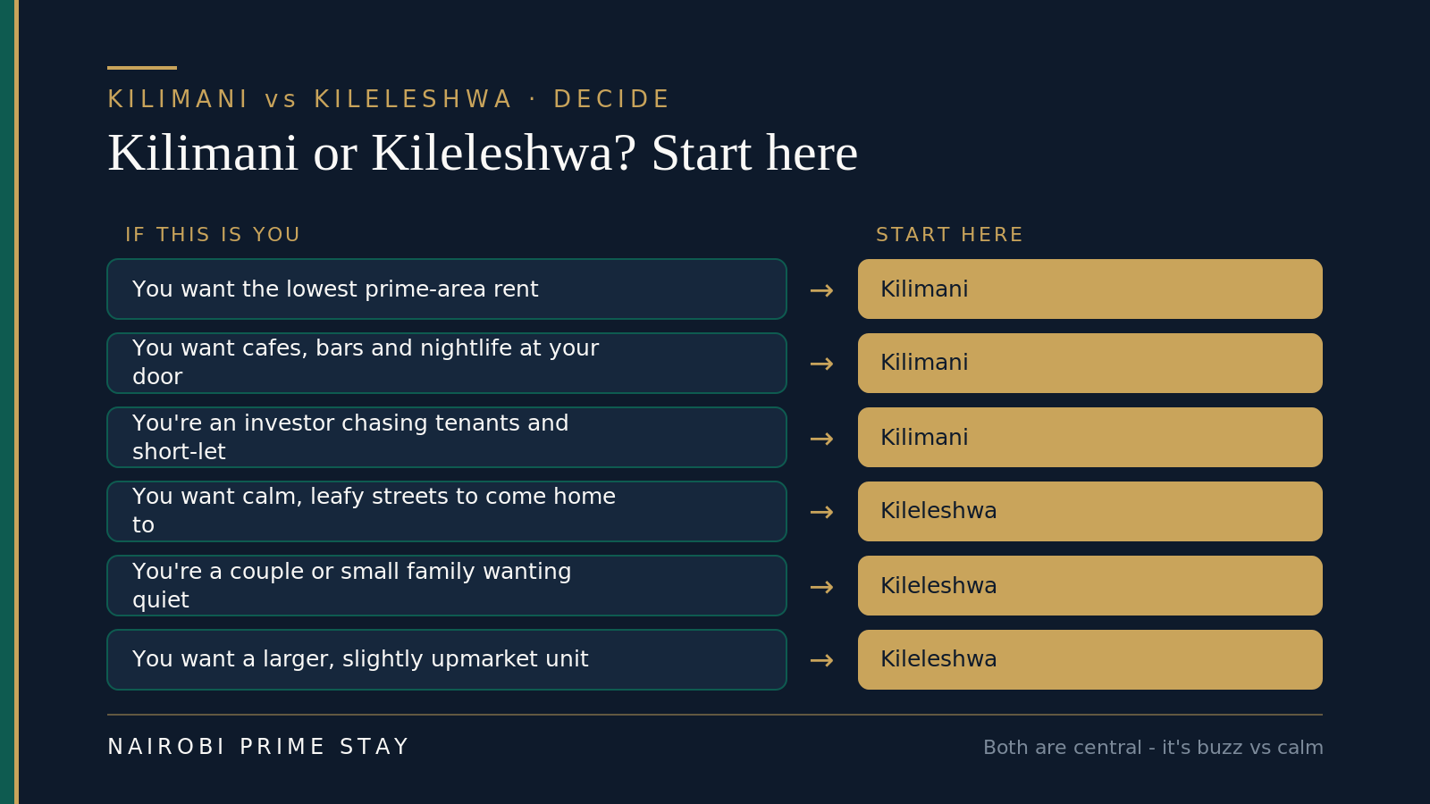 If this is you, start here: anyone wanting the lowest prime-area rent, cafés and nightlife at the door, or an investor chasing tenants and short-let should look first at Kilimani; anyone wanting calm leafy streets, a couple or small family wanting quiet, or someone after a larger upmarket unit should look first at Kileleshwa.