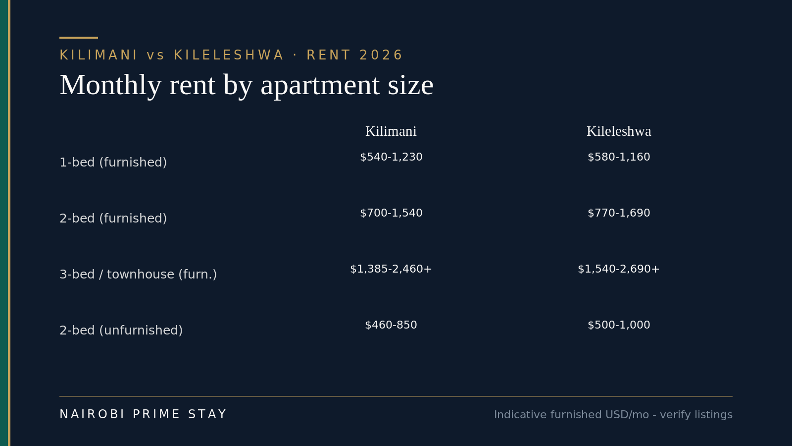 Kilimani versus Kileleshwa furnished monthly rent in 2026 by size: a one-bed runs about $540–1,230 in Kilimani versus $580–1,160 in Kileleshwa; a two-bed about $700–1,540 versus $770–1,690; a three-bed or townhouse about $1,385–2,460-plus versus $1,540–2,690-plus; and an unfurnished two-bed about $460–850 versus $500–1,000.