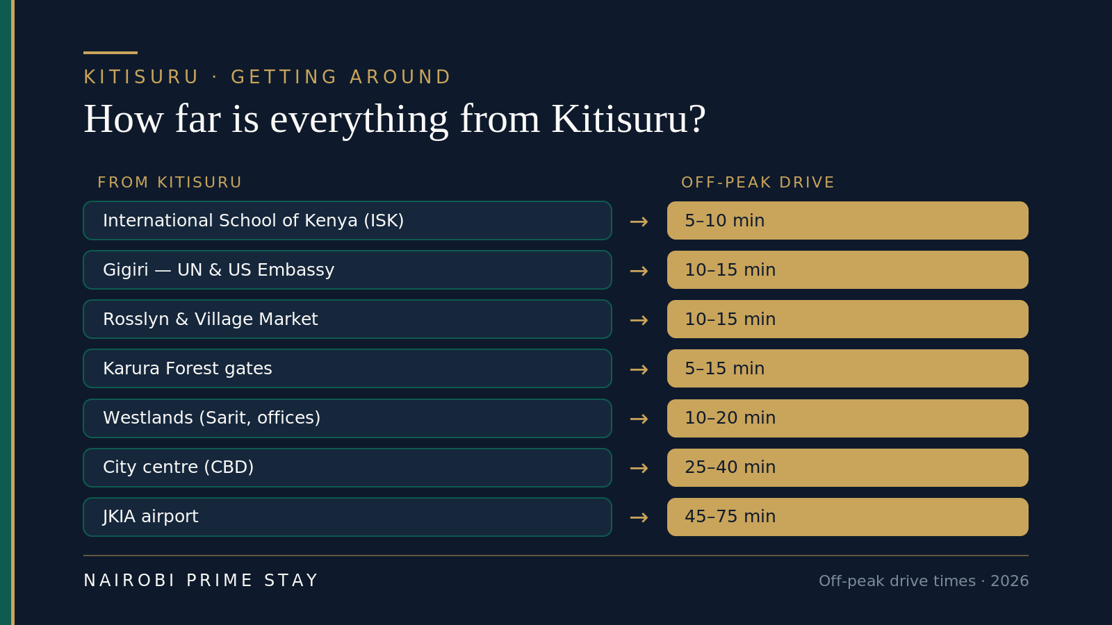 Off-peak drive times from Kitisuru: about 5 to 10 minutes to the International School of Kenya; 10 to 15 minutes to Gigiri, the UN and the US Embassy; 10 to 15 minutes to Rosslyn and Village Market; 5 to 15 minutes to the Karura Forest gates; 10 to 20 minutes to Westlands; 25 to 40 minutes to the city centre; and 45 to 75 minutes to JKIA airport.