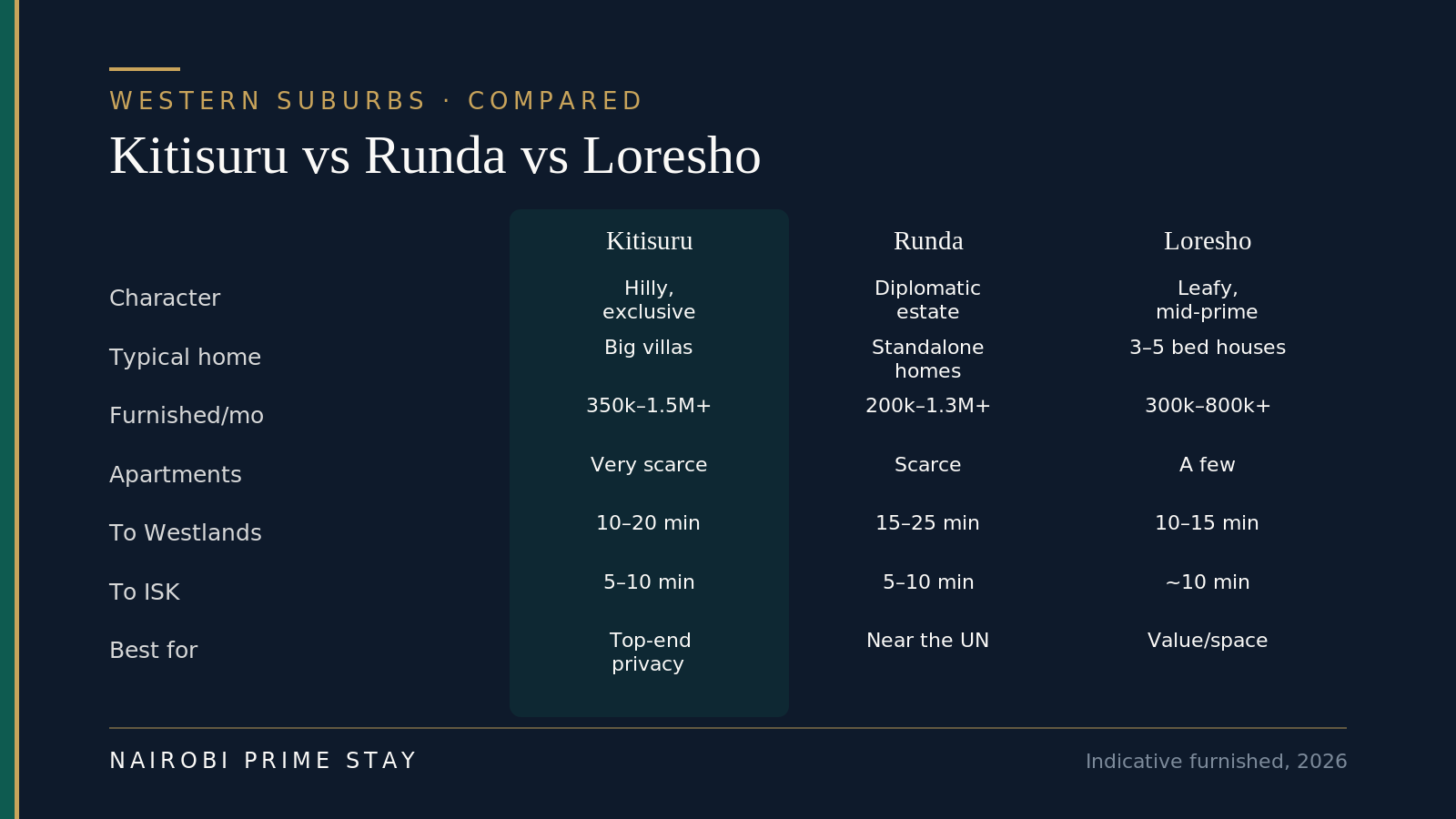 Kitisuru vs Runda vs Loresho compared, 2026: Kitisuru is hilly and exclusive with big villas at about KES 350,000 to 1.5 million-plus furnished, 10 to 20 minutes to Westlands and 5 to 10 minutes to ISK, best for top-end privacy; Runda is a diplomatic gated estate with standalone homes at about KES 200,000 to 1.3 million-plus, best for those near the UN; Loresho is leafy and mid-prime with 3 to 5 bed houses at about KES 300,000 to 800,000-plus, best for value and space.