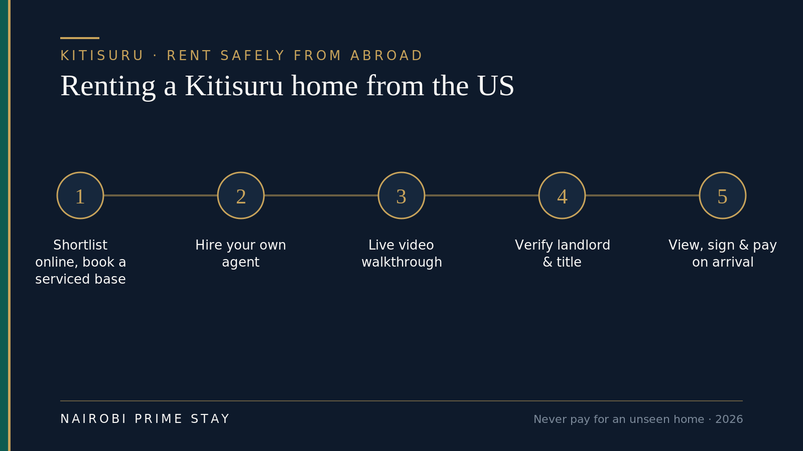 Renting a Kitisuru home from the US in five steps: shortlist online and book a serviced base; hire your own agent; get a live video walkthrough; verify the landlord and title; then view, sign, and pay only on arrival.