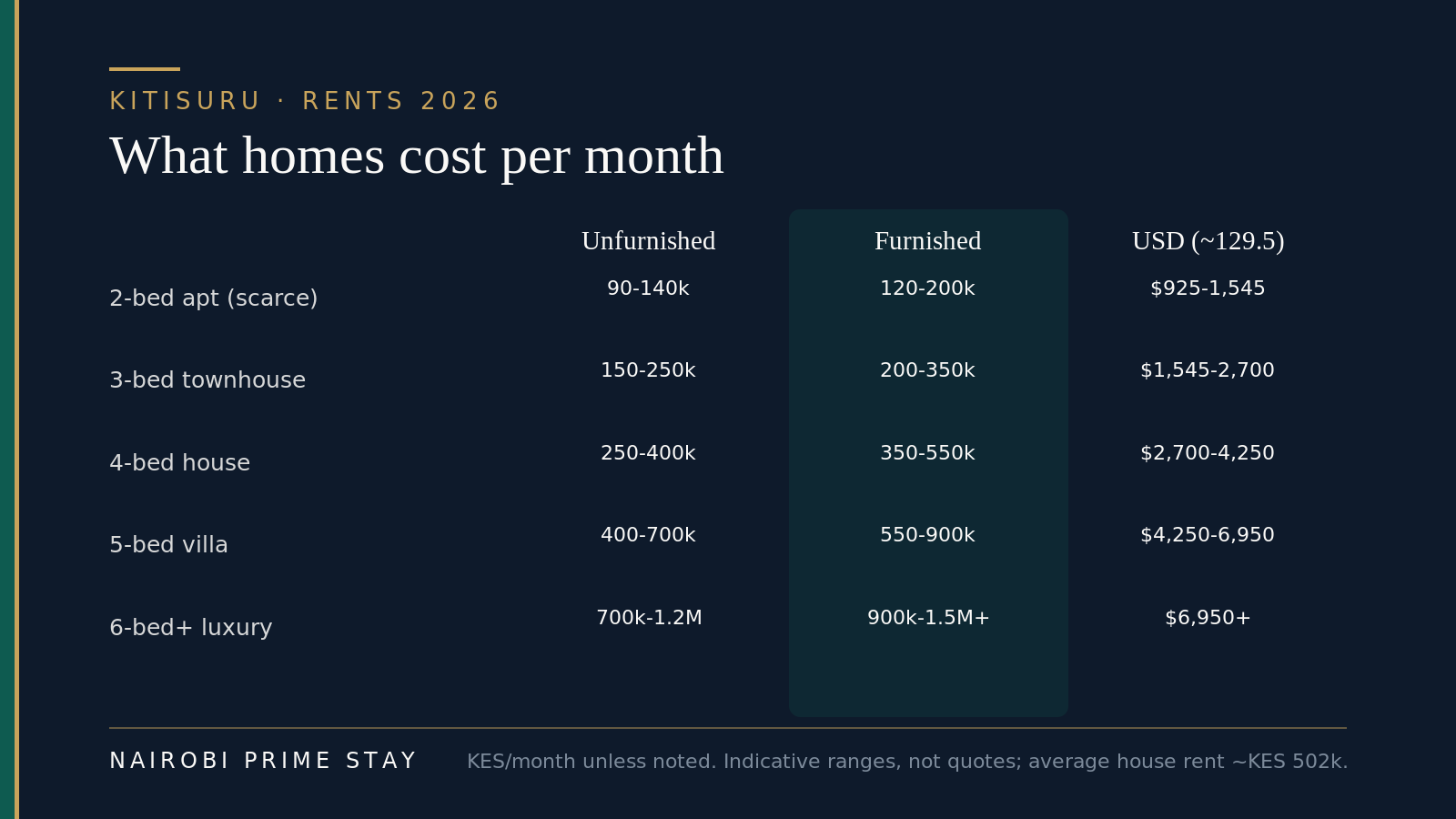 Kitisuru monthly rent by size in 2026: two-bed apartment (scarce) about KES 90,000 to 140,000 unfurnished or KES 120,000 to 200,000 furnished; three-bed townhouse KES 150,000 to 250,000 unfurnished or KES 200,000 to 350,000 furnished; four-bed house KES 250,000 to 400,000 unfurnished or KES 350,000 to 550,000 furnished; five-bed villa KES 400,000 to 700,000 unfurnished or KES 550,000 to 900,000 furnished; six-bed-plus luxury villa KES 700,000 to 1.2 million unfurnished or KES 900,000 to 1.5 million-plus furnished.