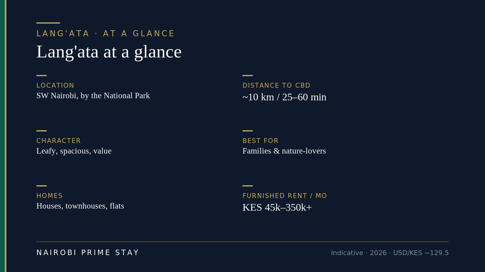 Lang'ata at a glance: a leafy, spacious, value-focused suburb in southwest Nairobi, about 10 km from the city centre on the edge of Nairobi National Park; best for families, nature-lovers and value-seekers; homes are mostly houses, townhouses and some apartments; furnished rents roughly KES 45,000 to 350,000-plus a month in 2026; the main watch-out is Lang'ata Road traffic.