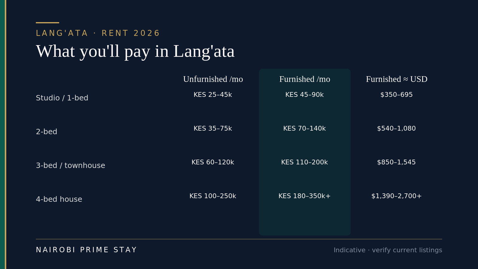 Lang'ata rent guide for 2026: indicative monthly rents by home type. Unfurnished studios and one-beds roughly KES 25,000 to 45,000; furnished KES 45,000 to 90,000 (about $350 to $695). Unfurnished two-beds KES 35,000 to 75,000; furnished KES 70,000 to 140,000 (about $540 to $1,080). Unfurnished three-bed apartments or townhouses KES 60,000 to 120,000; furnished KES 110,000 to 200,000 (about $850 to $1,545). Four-bed houses unfurnished KES 100,000 to 250,000; furnished KES 180,000 to 350,000 or more (about $1,390 to $2,700 plus).