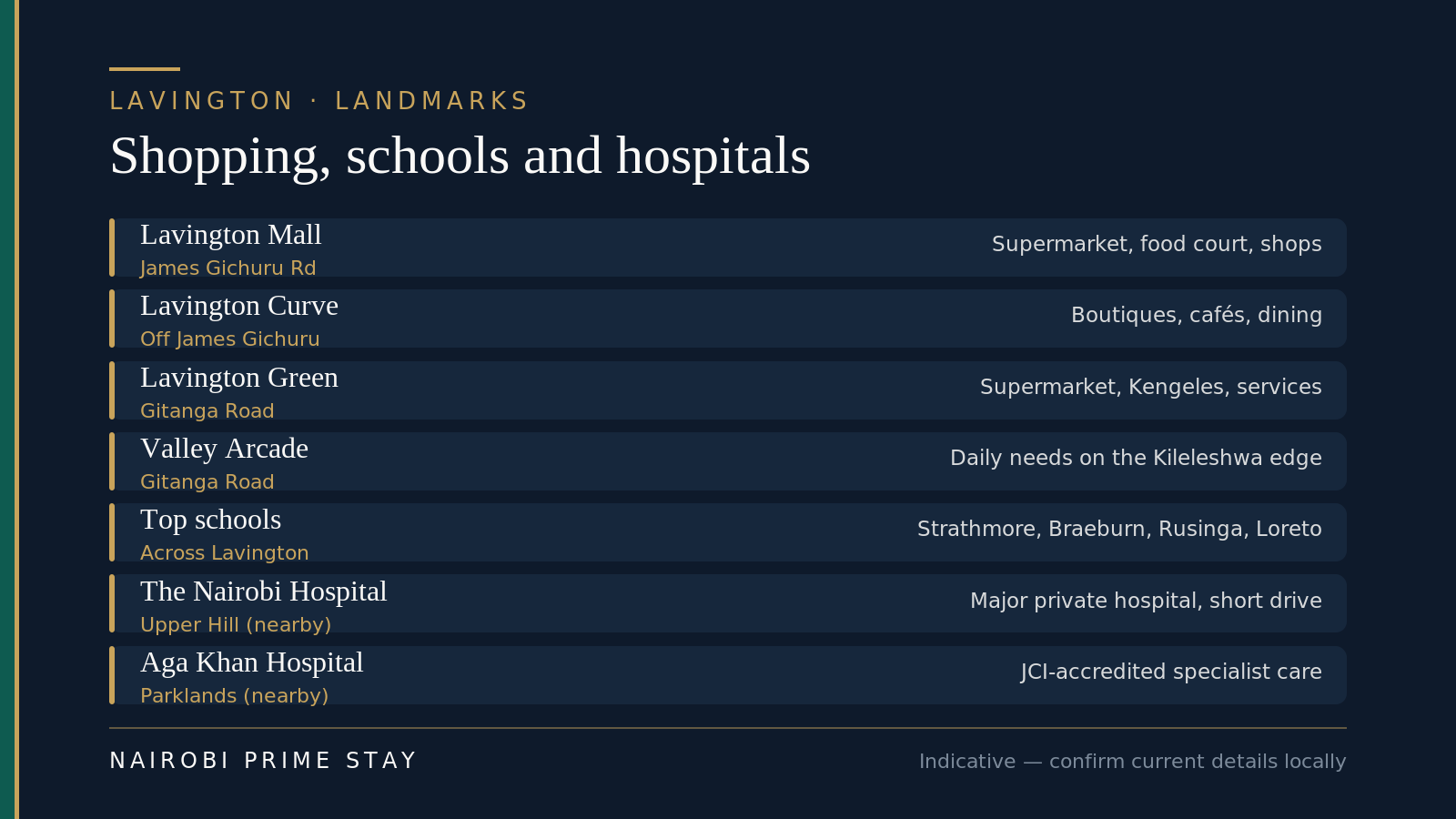 Key Lavington landmarks: Lavington Mall on James Gichuru Road with a supermarket, food court and shops; Lavington Curve for boutiques, cafés and dining; Lavington Green shopping center on Gitanga Road with a supermarket and the Kengeles restaurant; Valley Arcade on Gitanga Road for daily needs; the cluster of top schools across Lavington including Strathmore, Braeburn and Rusinga; The Nairobi Hospital in nearby Upper Hill; and Aga Khan University Hospital in nearby Parklands.