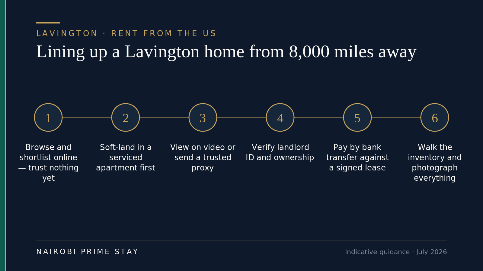 Lining up a Lavington home from the US in six steps: browse and shortlist online while trusting nothing; soft-land in a serviced apartment; view on live video or send a trusted proxy; verify the landlord's ID and ownership; pay by bank transfer against a signed lease; then walk the inventory and photograph everything on day one.