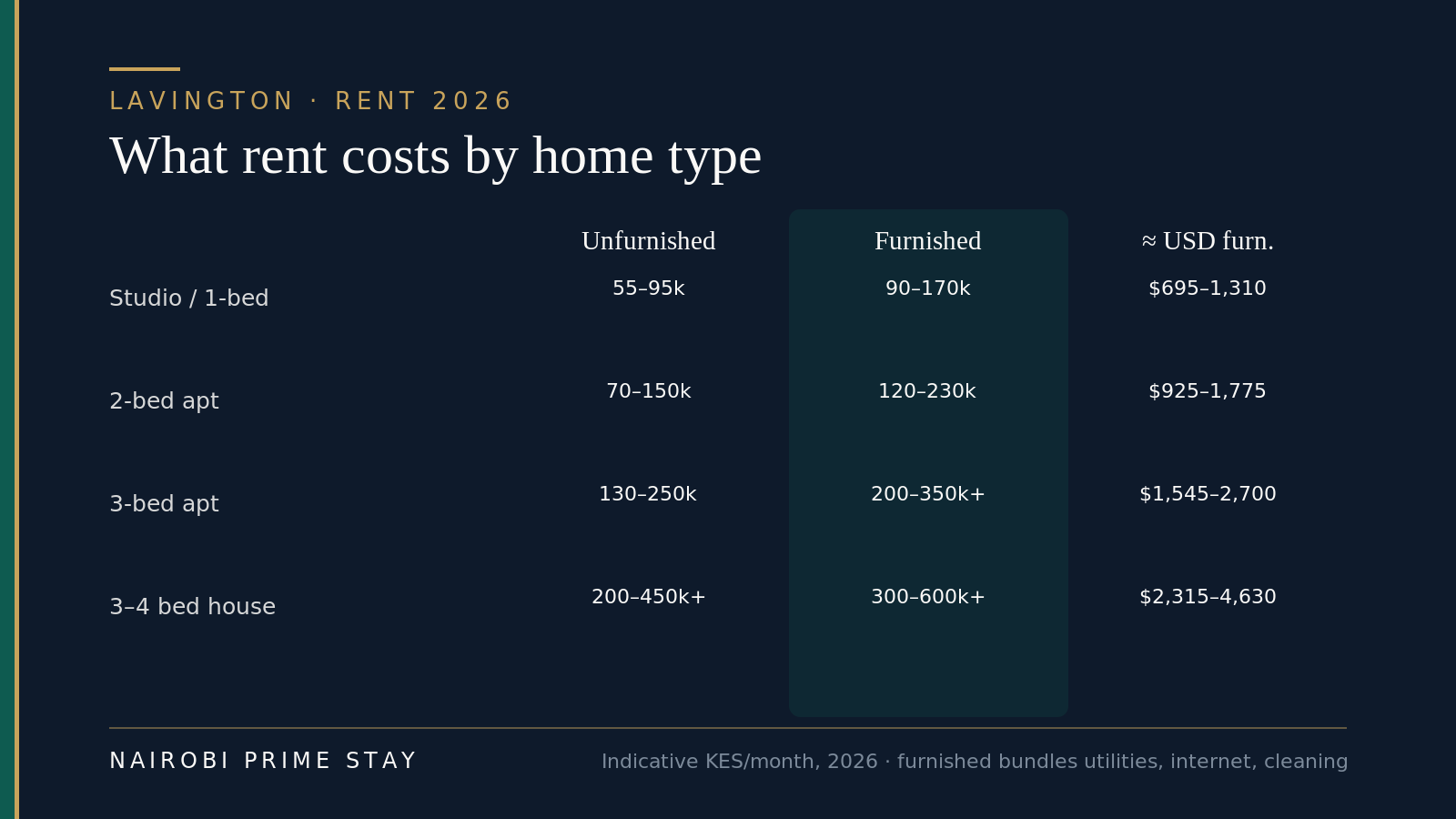 Lavington monthly rent in 2026 by home type: studio or one-bed apartment about KES 55,000–95,000 unfurnished or KES 90,000–170,000 furnished; two-bed apartment KES 70,000–150,000 unfurnished or KES 120,000–230,000 furnished; three-bed apartment KES 130,000–250,000 unfurnished or KES 200,000–350,000-plus furnished; three to four bedroom townhouse or house KES 200,000–450,000-plus unfurnished or KES 300,000–600,000-plus furnished.