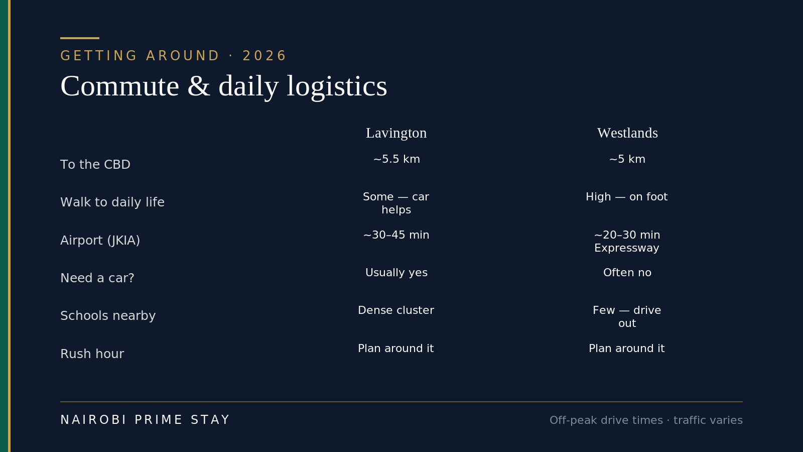 Commute and daily logistics compared: Lavington sits about 5.5 km from the CBD with some walkability and a 30–45 minute airport run, and usually needs a car; Westlands is about 5 km out, highly walkable, 20–30 minutes to JKIA via the Expressway, and often car-free, with schools a drive away in both.
