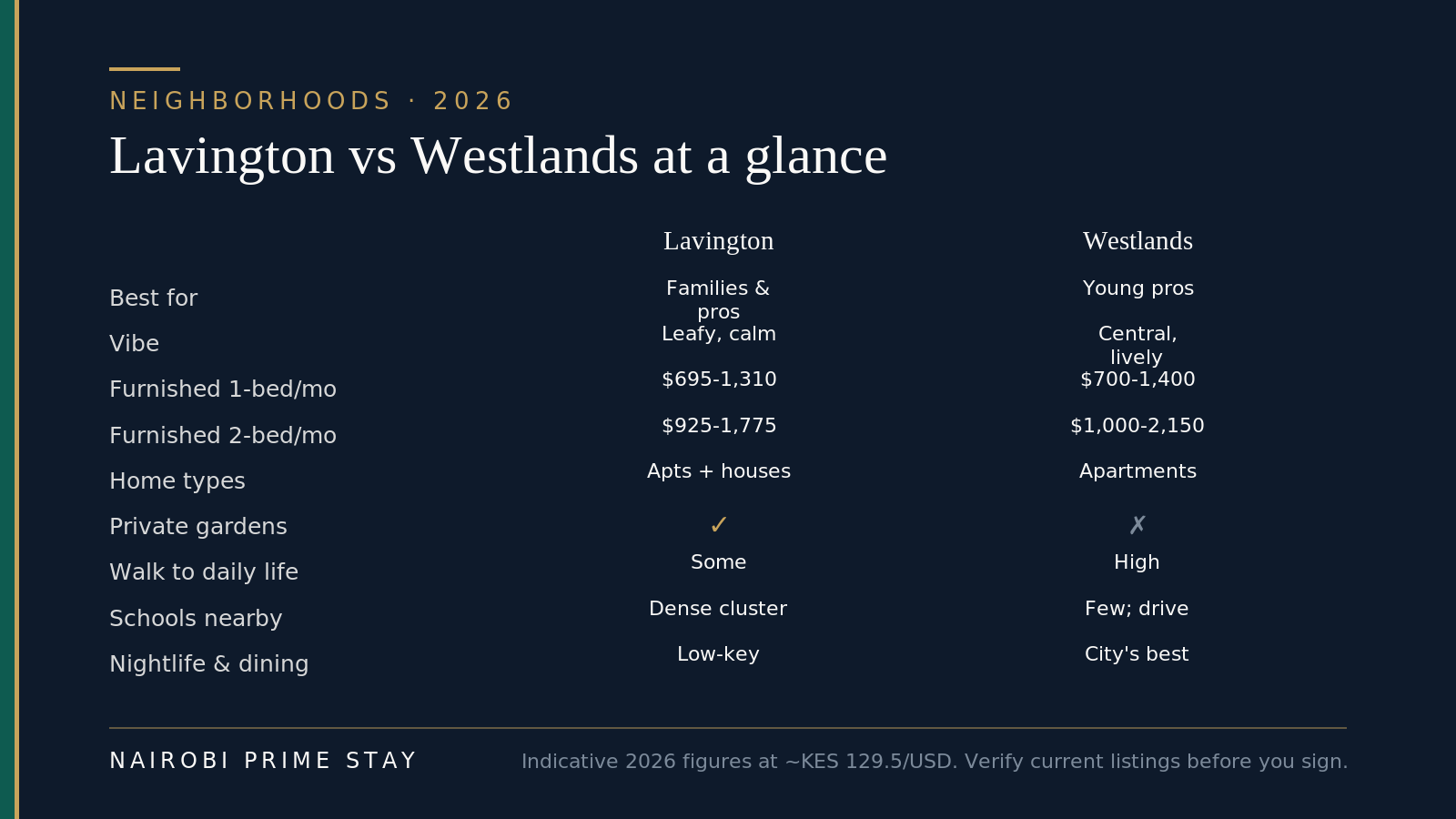 Lavington versus Westlands at a glance: Lavington suits families and professionals with a leafy, calm vibe, furnished one-beds about $695–1,310 and two-beds $925–1,775, apartments plus houses with private gardens, some walkability, a dense cluster of schools and low-key nightlife; Westlands suits young professionals with a central, lively vibe, furnished one-beds about $700–1,400 and two-beds $1,000–2,150, mostly apartments, high walkability, few schools nearby and the city's best nightlife.