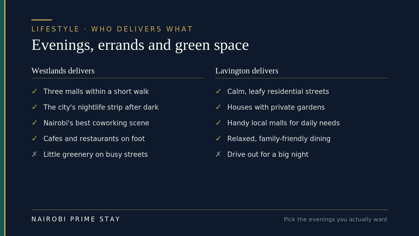 Lifestyle compared: Westlands delivers three malls within a short walk, the city's nightlife strip, Nairobi's best coworking and cafes and restaurants on foot, but little greenery; Lavington delivers calm leafy streets, houses with private gardens, handy local malls and relaxed family dining, but you drive out for a big night.