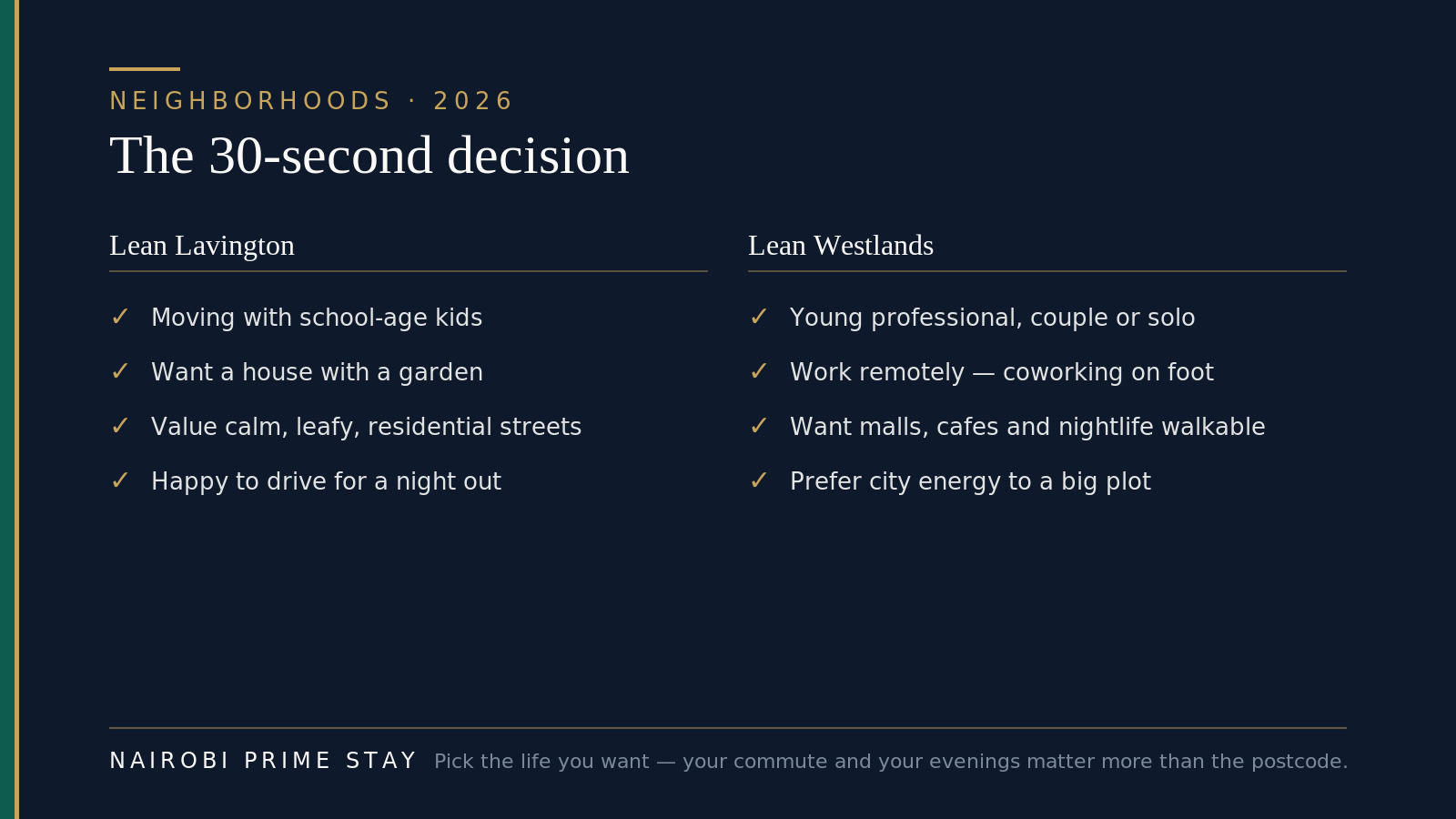 The 30-second decision: lean Lavington if you're moving with school-age kids, want a house with a garden, value calm leafy residential streets, or are happy to drive for a night out; lean Westlands if you're a young professional, couple or solo mover, work remotely and want coworking on foot, want malls, cafes and nightlife walkable, or prefer city energy to a big plot.
