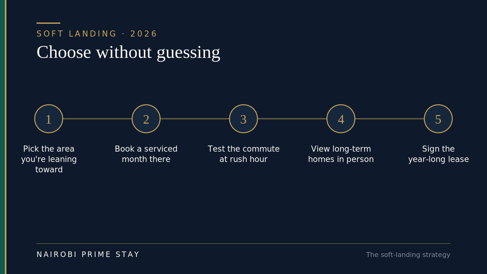 The soft-landing strategy in five steps: pick the area you're leaning toward, book a serviced apartment for a month there, test the commute at rush hour, view long-term homes in person, then sign the year-long lease.