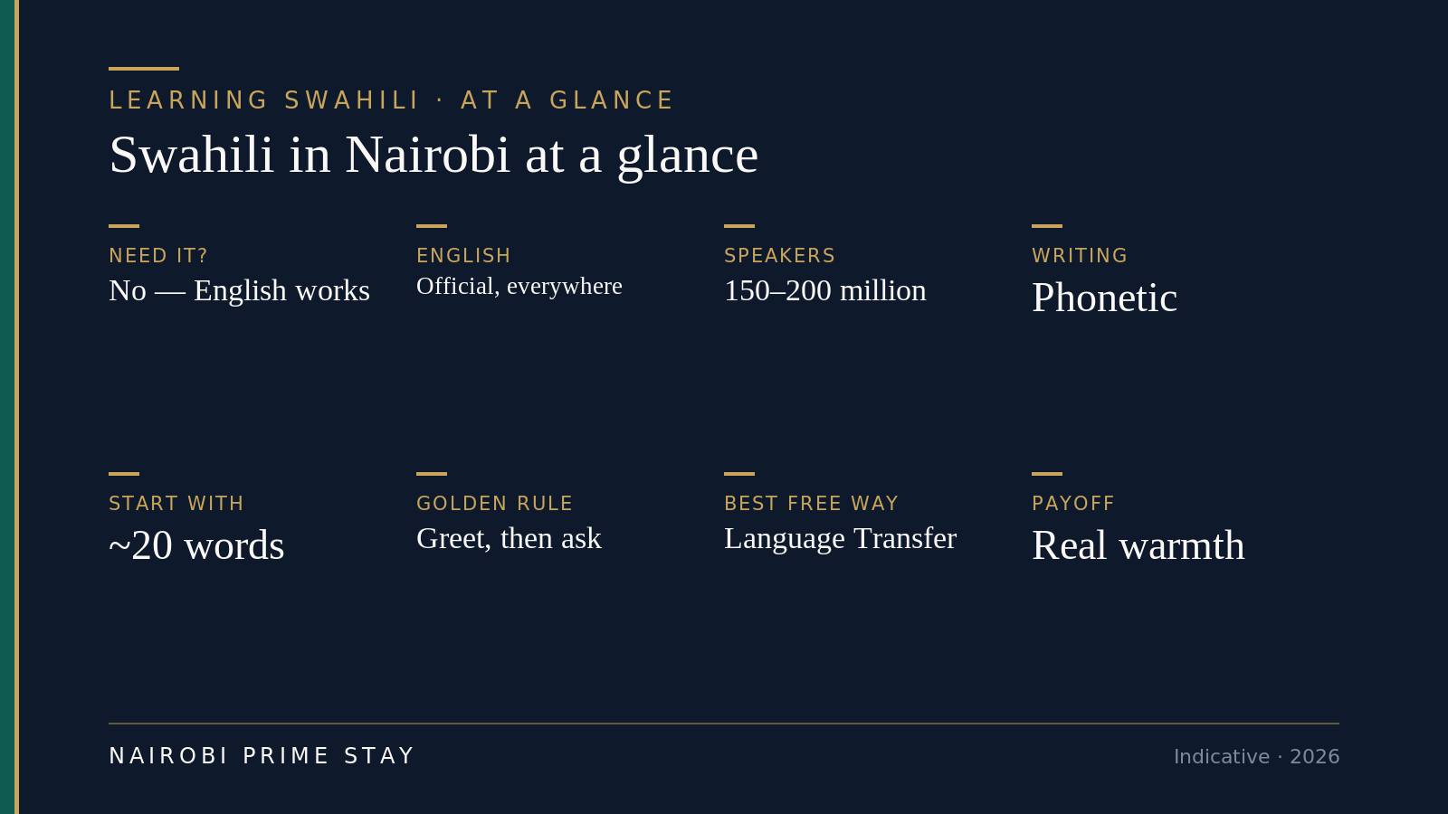 Swahili in Nairobi at a glance: you do not need it to get by, English is official and everywhere, Swahili has 150 to 200 million speakers across East Africa, the writing is phonetic so you say it as you read it, start with about 20 words, greet before every request, and Language Transfer is the best free way in.