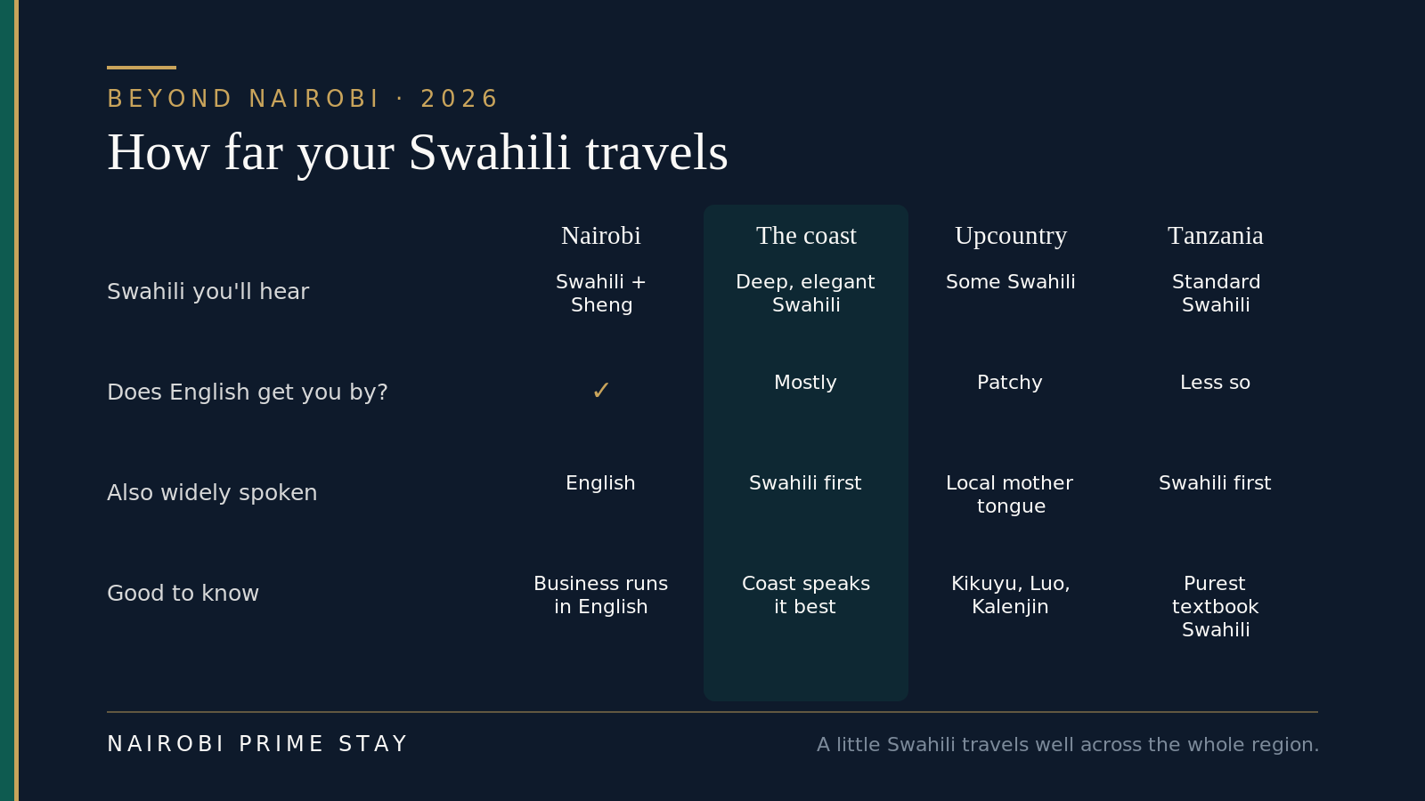 How far your Swahili travels, comparing Nairobi, the coast, upcountry and Tanzania: in Nairobi you will hear Swahili and Sheng with English everywhere; the coast speaks the deepest, most elegant Swahili; upcountry mixes some Swahili with a local mother tongue like Kikuyu, Luo or Kalenjin; and Tanzania speaks the purest textbook Swahili.