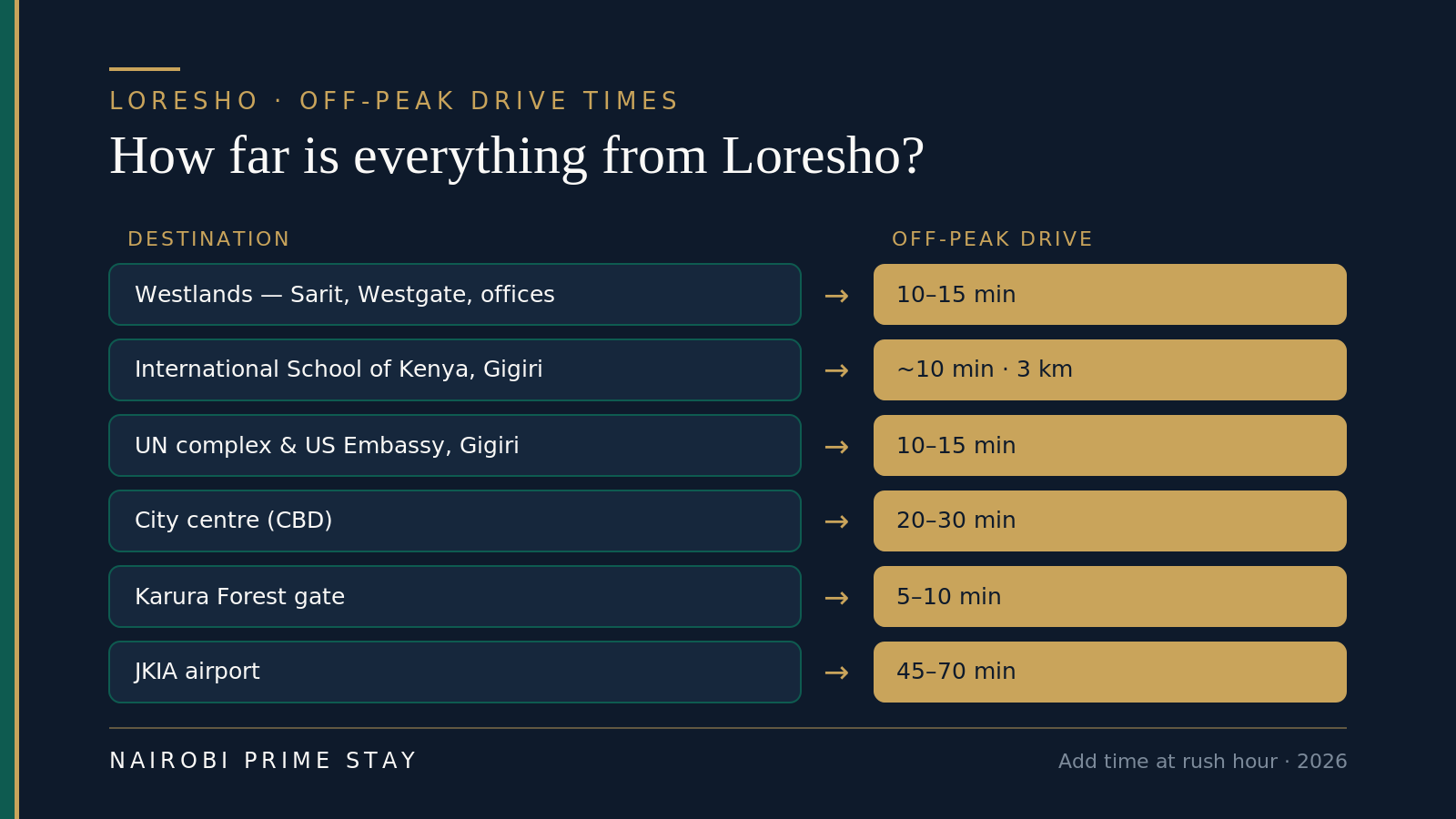 Off-peak drive times from Loresho: Westlands (Sarit, Westgate, offices) about 10 to 15 minutes; the International School of Kenya in Gigiri about 10 minutes or 3 km; the UN complex and US Embassy in Gigiri 10 to 15 minutes; the city centre 20 to 30 minutes; Karura Forest gate 5 to 10 minutes; and JKIA airport 45 to 70 minutes. Add time at rush hour.