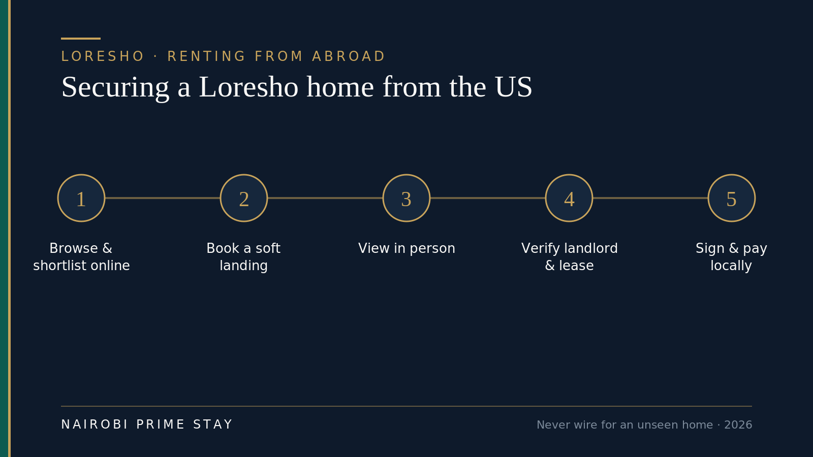 Securing a Loresho home from the US in five steps: browse and shortlist online, book a soft-landing serviced apartment, view homes in person, verify the landlord and lease, then sign and pay locally — never wiring money for an unseen home.