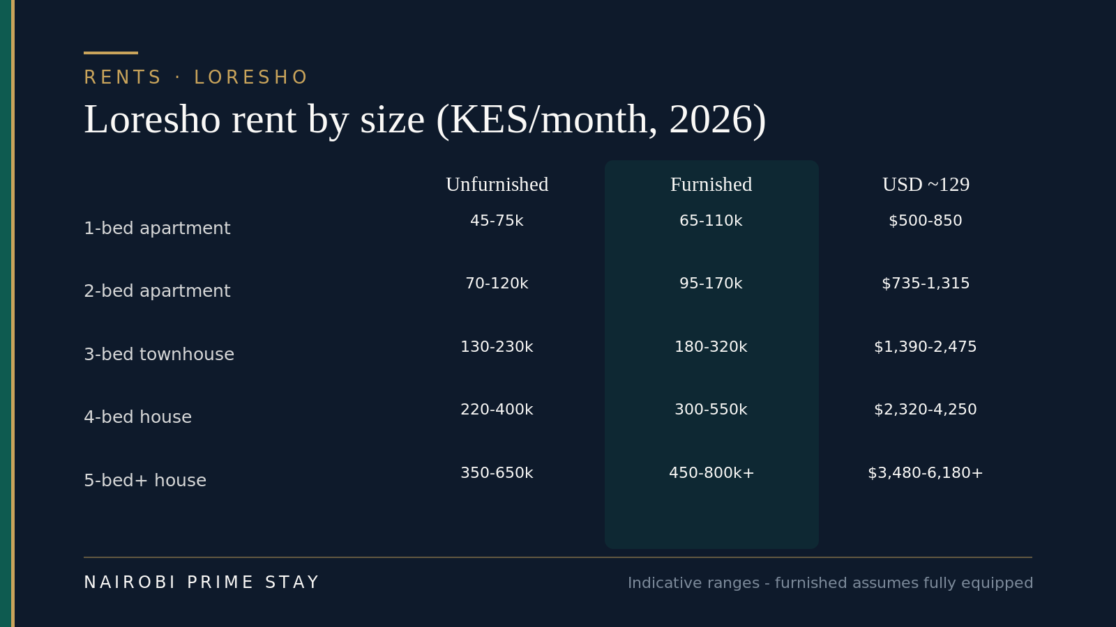 Loresho monthly rent by size in 2026: one-bed apartment about KES 45,000 to 75,000 unfurnished or KES 65,000 to 110,000 furnished; two-bed apartment KES 70,000 to 120,000 unfurnished or KES 95,000 to 170,000 furnished; three-bed townhouse or apartment KES 130,000 to 230,000 unfurnished or KES 180,000 to 320,000 furnished; four-bed house KES 220,000 to 400,000 unfurnished or KES 300,000 to 550,000 furnished; five-bed-plus house KES 350,000 to 650,000 unfurnished or KES 450,000 to 800,000-plus furnished.