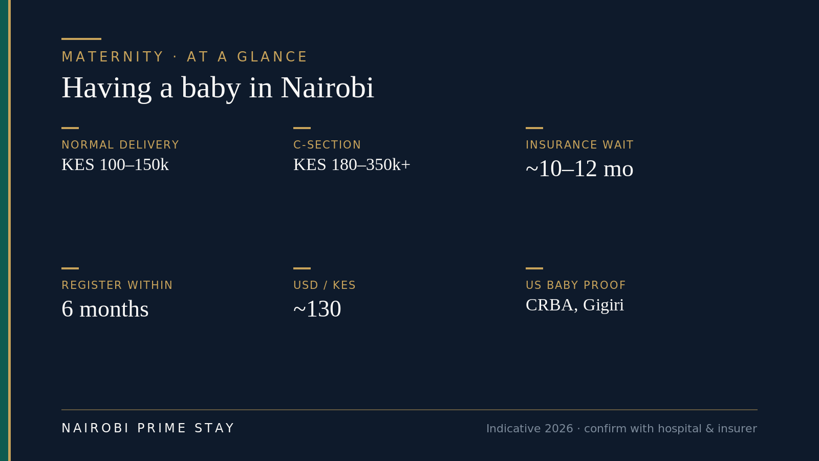 Infographic: having a baby in Nairobi at a glance — normal delivery roughly KES 100–150k, C-section KES 180–350k+, insurance waiting period about 10–12 months, register the birth within 6 months, USD/KES about 130, and a US Consular Report of Birth Abroad filed in Gigiri.