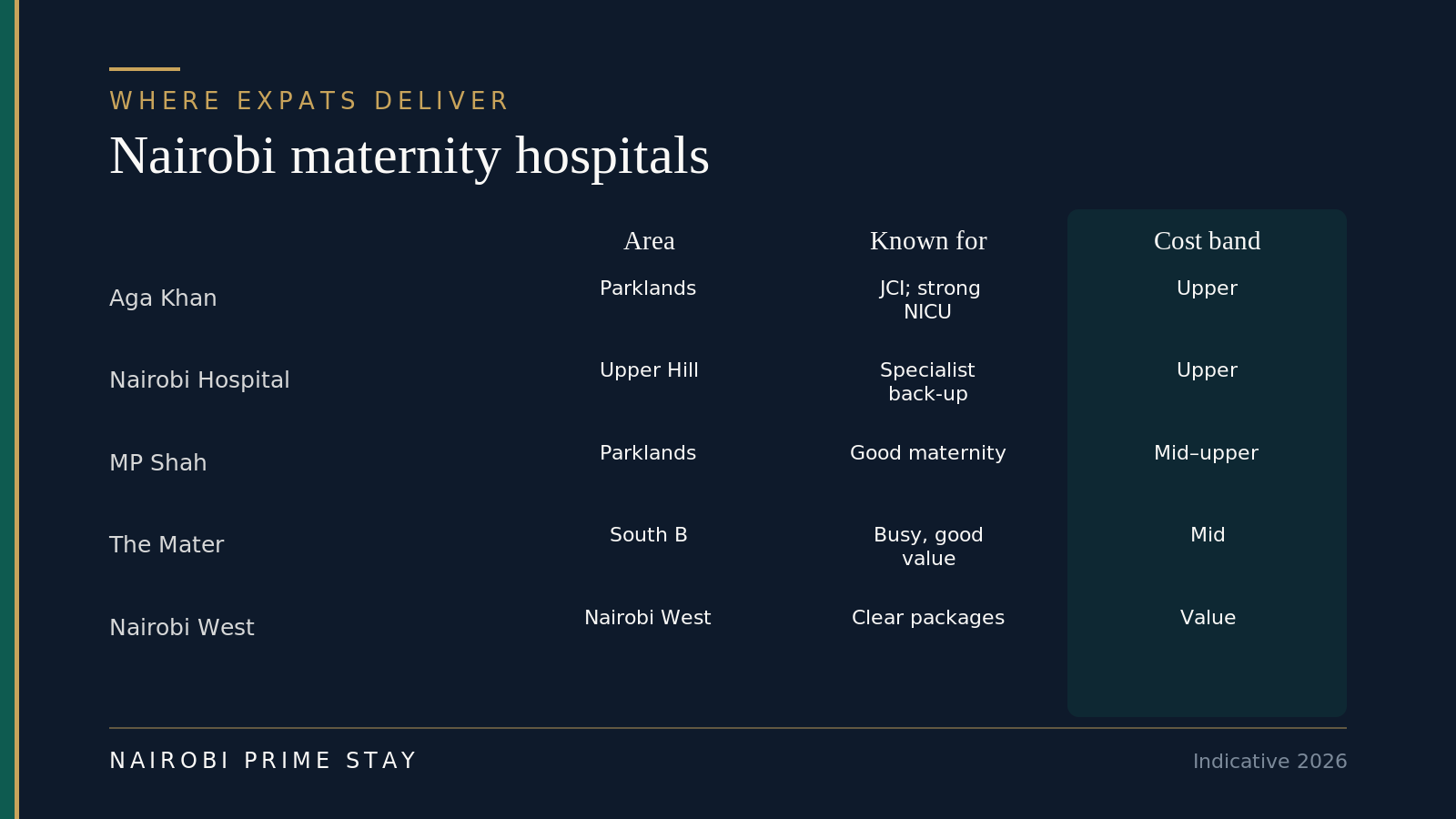Infographic comparing Nairobi maternity hospitals — Aga Khan (Parklands, JCI-accredited, strong NICU, upper cost), The Nairobi Hospital (Upper Hill, specialist back-up, upper), MP Shah (Parklands, good maternity, mid–upper), The Mater (South B, busy and good value, mid) and Nairobi West (clear packages, value).