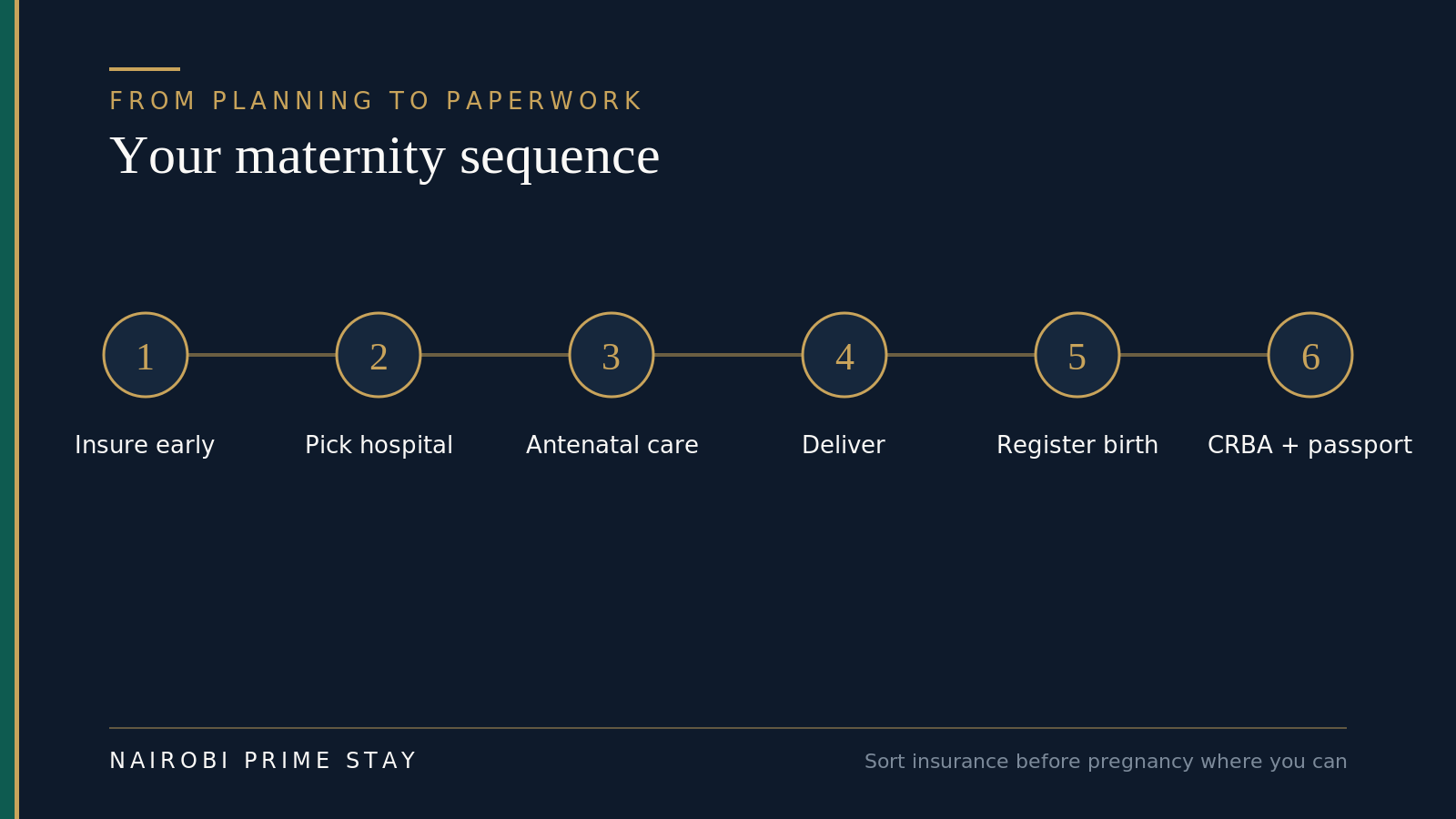 Infographic of the maternity sequence in six steps: insure early, pick a hospital, antenatal care, deliver, register the birth, then file the US CRBA and passport.