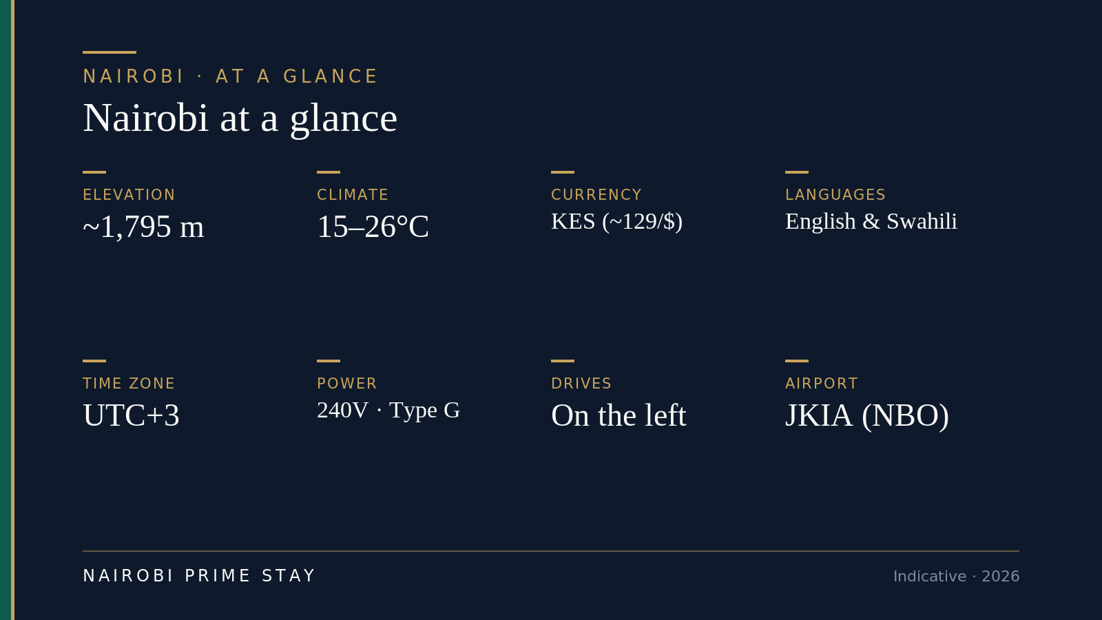 Nairobi at a glance: elevation ~1,795 m, climate 15–26°C, currency KES (~129 to the dollar), English and Swahili, UTC+3, drives on the left, JKIA airport.