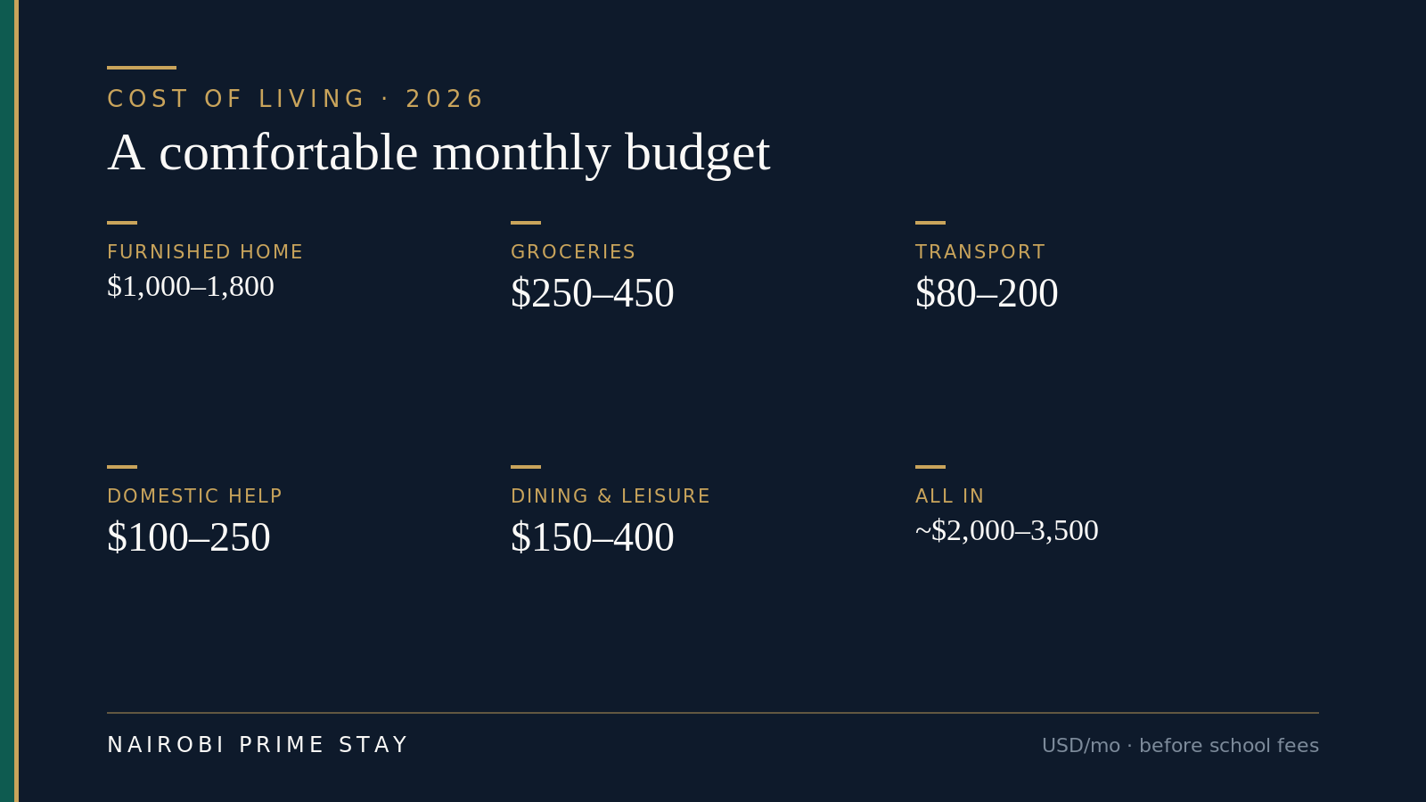 A comfortable monthly budget in Nairobi for 2026 in US dollars: furnished home $1,000–1,800, groceries $250–450, transport $80–200, domestic help $100–250, dining and leisure $150–400, totaling about $2,000–3,500 before school fees.