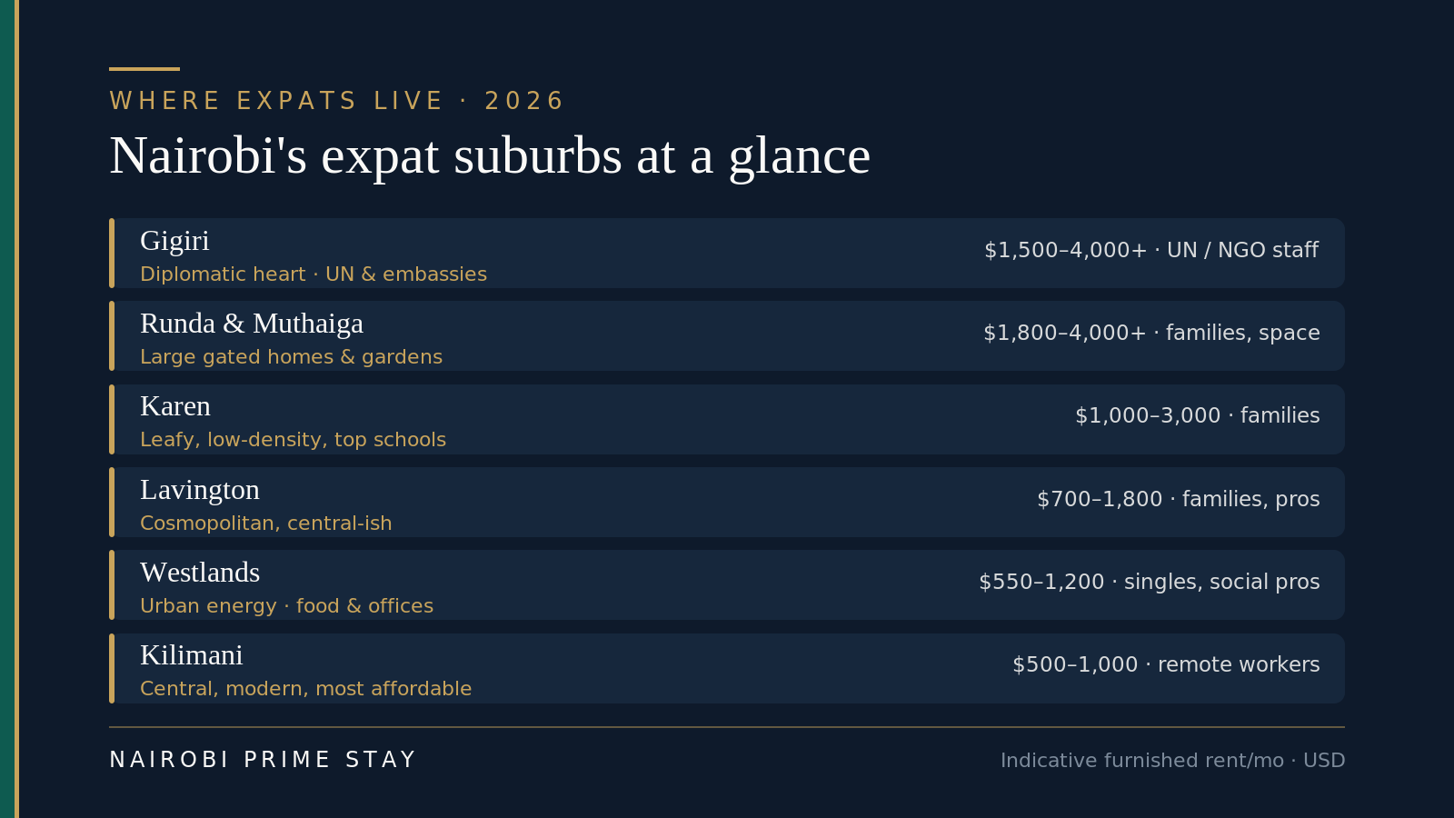 Nairobi's expat suburbs with indicative 2026 furnished rents: Gigiri $1,500–4,000+ for UN and embassy staff, Runda and Muthaiga $1,800–4,000+ for families, Karen $1,000–3,000, Lavington $700–1,800, Westlands $550–1,200, Kilimani $500–1,000.