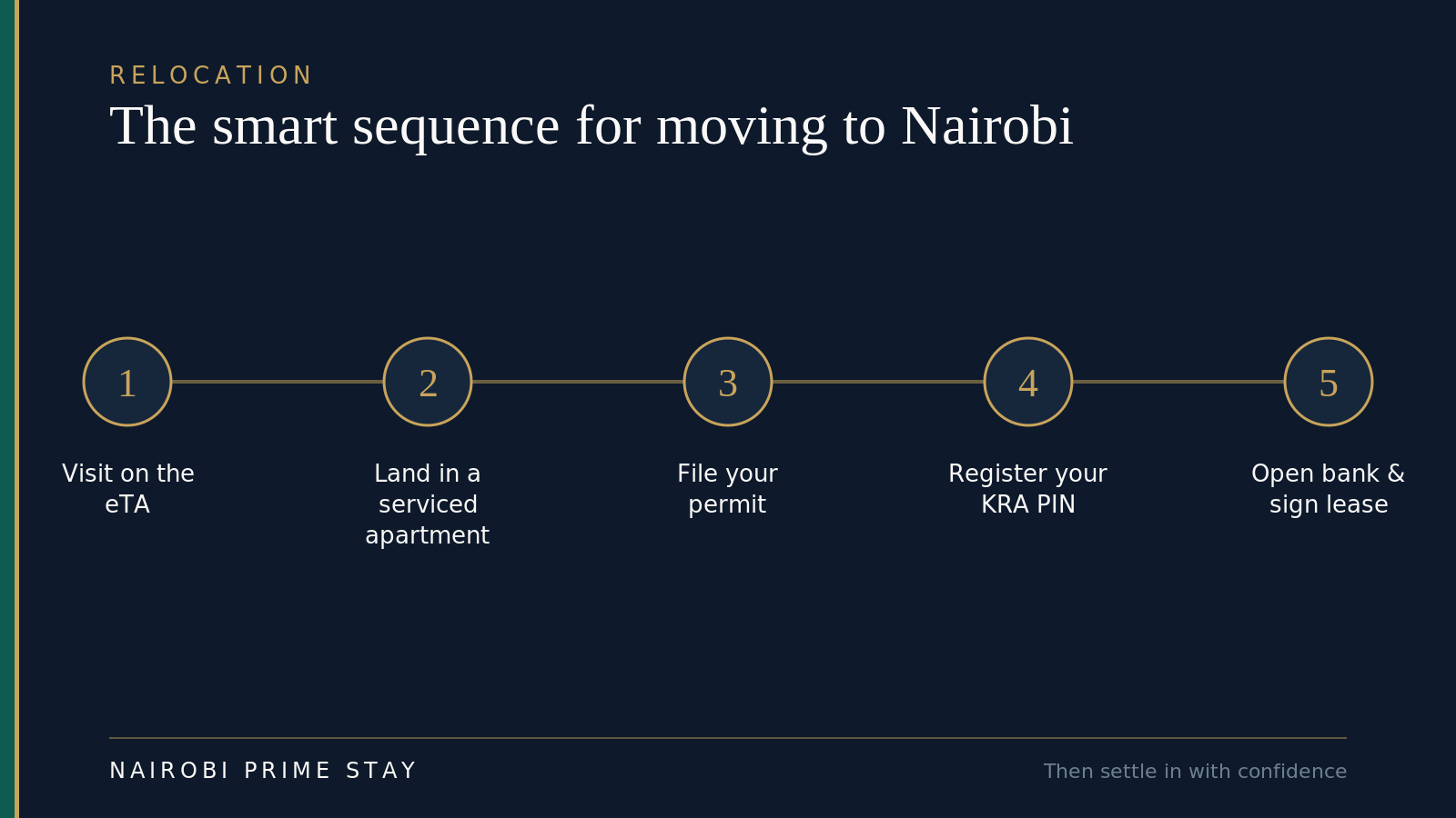 Five-step relocation sequence: visit on the eTA, land in a serviced apartment, file your permit, register your KRA PIN, open a bank account and sign a lease.