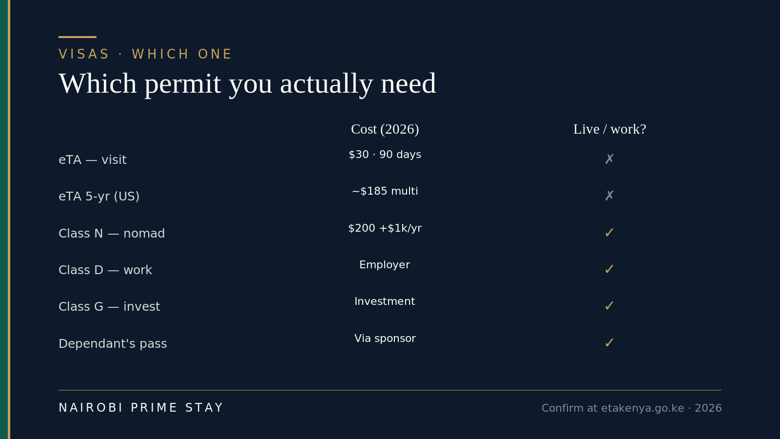 Which Kenya permit you actually need: the eTA ($30, or a 5-year US multiple-entry for about $185) is only for visiting; the Class N digital nomad ($200 + $1,000/yr), Class D work, Class G investor permits and a dependant's pass let you live and work.
