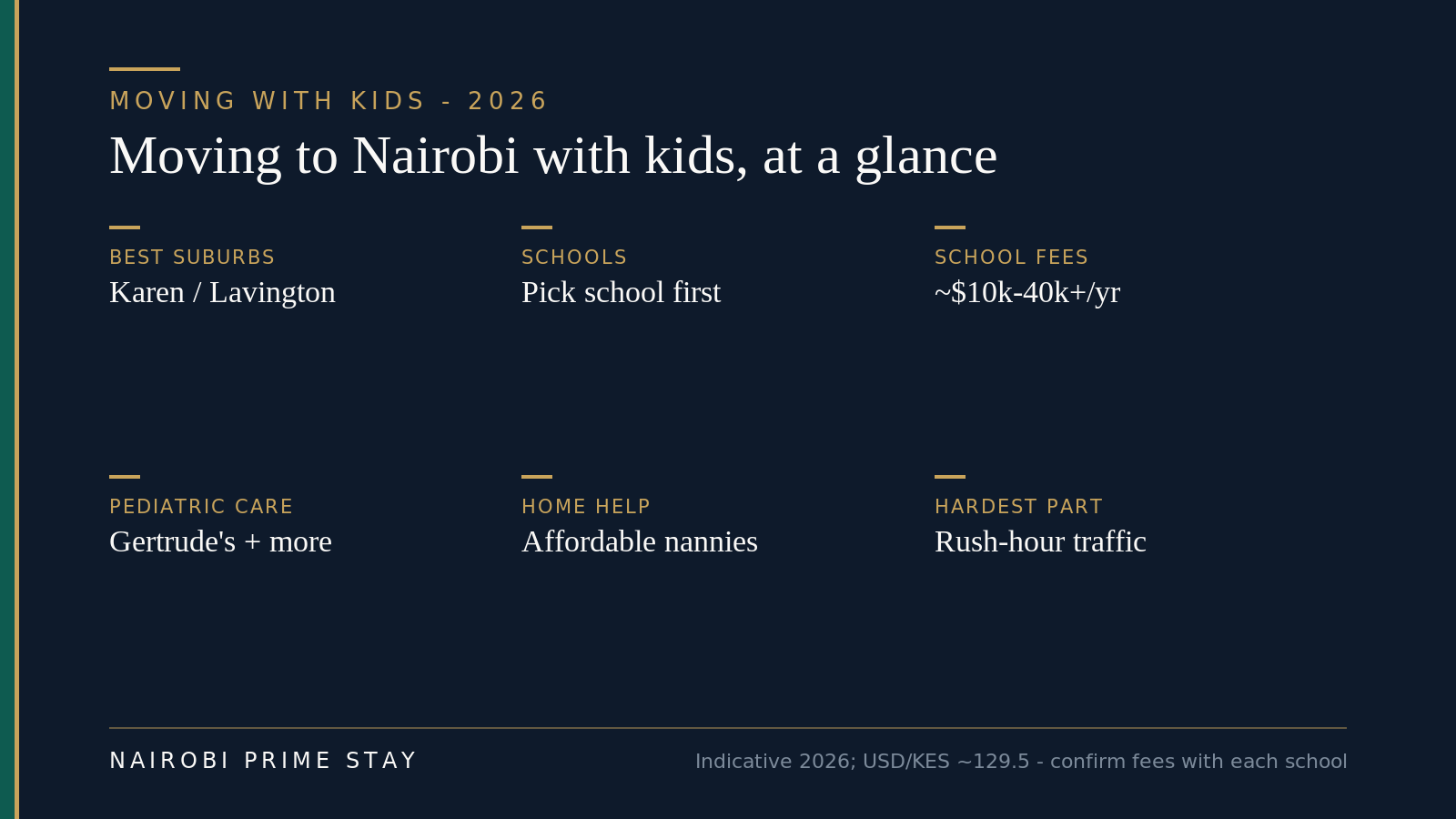 Moving to Nairobi with kids at a glance: the best suburbs are Karen, Lavington and Runda; pick the school first; international school fees run about $10,000 to $40,000+ a year; pediatric care centers on Gertrude's Children's Hospital; affordable nannies are widely available; and the hardest part is rush-hour traffic and long school runs.