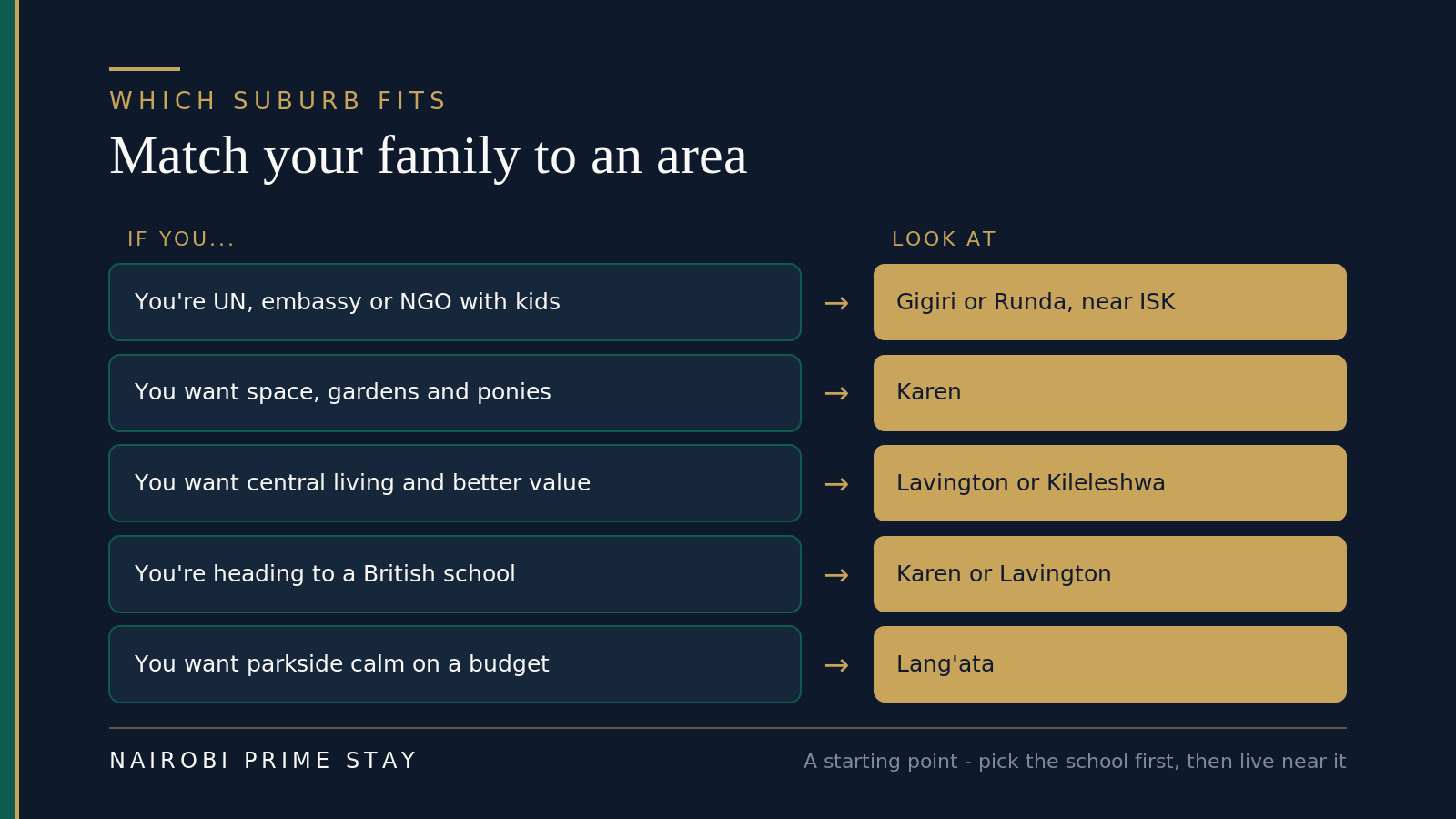 Matching your family to a Nairobi suburb: if you're UN, embassy or NGO with kids, look at Gigiri or Runda near the International School of Kenya; if you want space, gardens and ponies, look at Karen; if you want central living and better value, look at Lavington or Kileleshwa; if you're heading to a British school, look at Karen or Lavington; if you want parkside calm on a budget, look at Lang'ata.