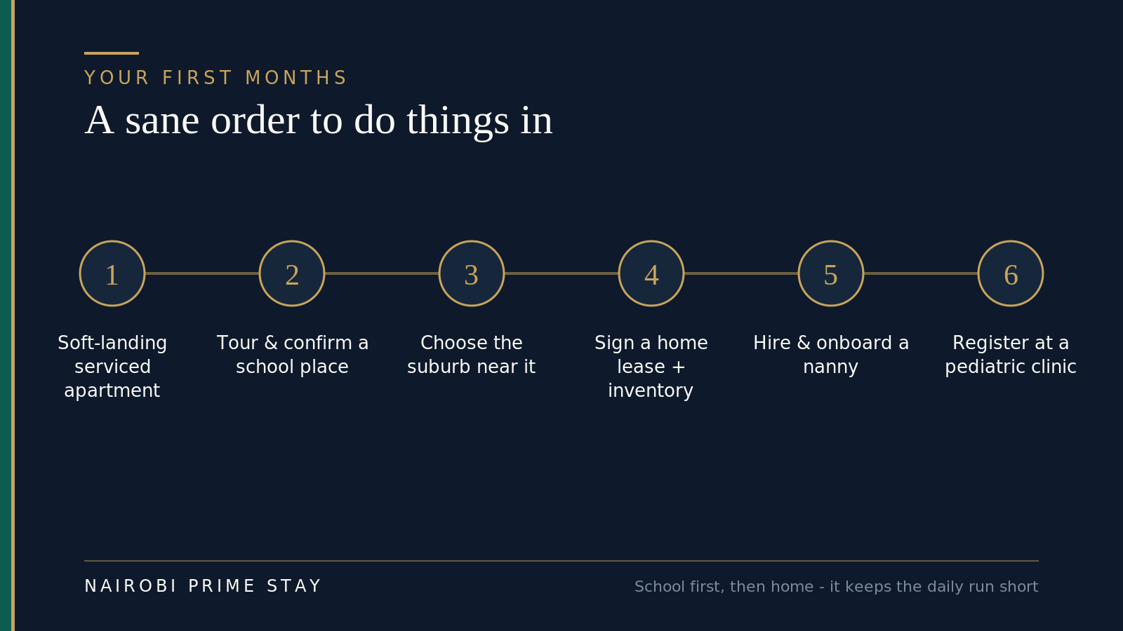 A sane first-months sequence for a family moving to Nairobi: one, land in a soft-landing serviced apartment; two, tour schools in person and confirm a place; three, choose the suburb near the school; four, sign a home lease with a written inventory; five, hire and onboard a nanny; six, register the children at a pediatric clinic.