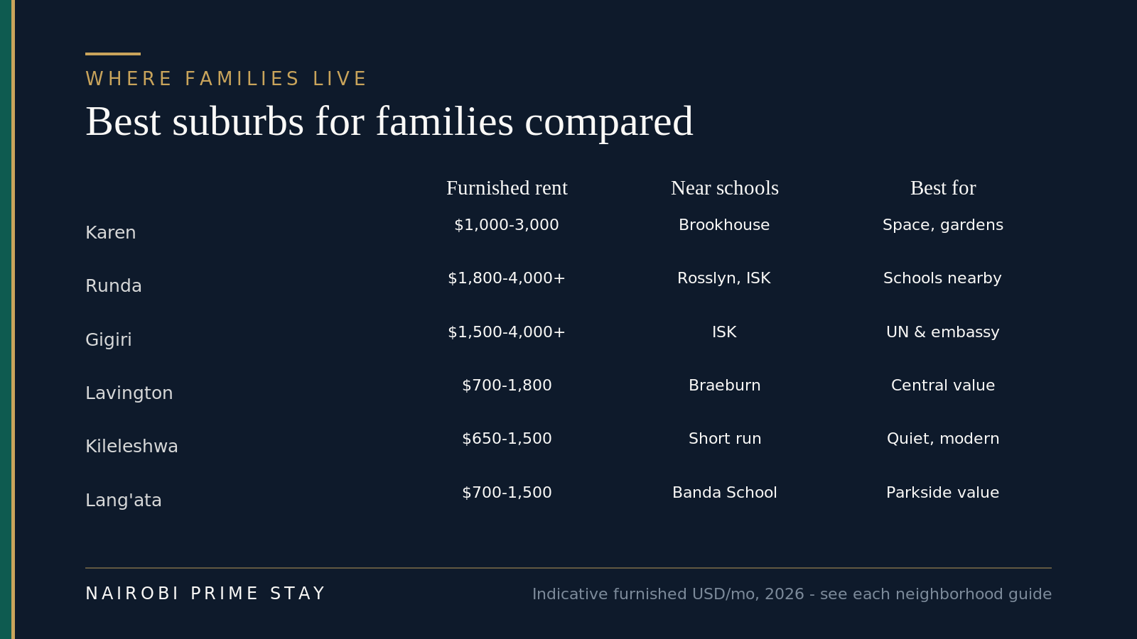 Best Nairobi suburbs for families compared: Karen at $1,000 to $3,000 a month near Brookhouse for space and gardens; Runda at $1,800 to $4,000+ near Rosslyn and ISK for security and schools; Gigiri at $1,500 to $4,000+ near ISK for UN and embassy families; Lavington at $700 to $1,800 near Braeburn for central value; Kileleshwa at $650 to $1,500 for a quiet modern apartment near a short school run; and Lang'ata at $700 to $1,500 near the Banda School for parkside value.