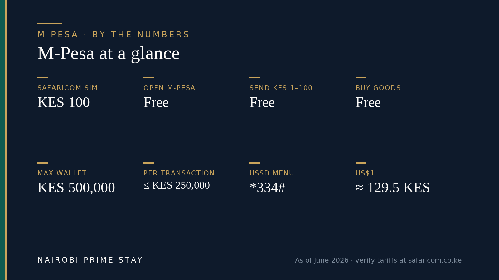 Infographic: M-Pesa at a glance — a Safaricom SIM costs about KES 100, opening M-Pesa is free, sending KES 1–100 is free, paying a shop's Buy Goods till is free, the wallet caps near KES 500,000, single transactions cap near KES 250,000, the no-app menu is star-334-hash, and one US dollar buys about 129.5 shillings in June 2026.