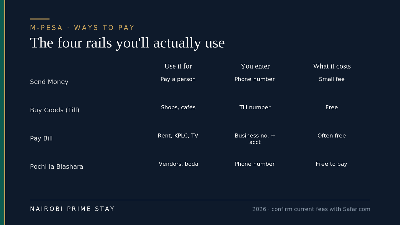 Infographic: the four M-Pesa rails you'll actually use — Send Money to pay a person by phone number (small fee); Buy Goods to pay shops and cafés by till number (free); Pay Bill for rent, power and TV by business number plus an account number (often free); and Pochi la Biashara to pay market vendors and boda riders by phone number (free to pay).