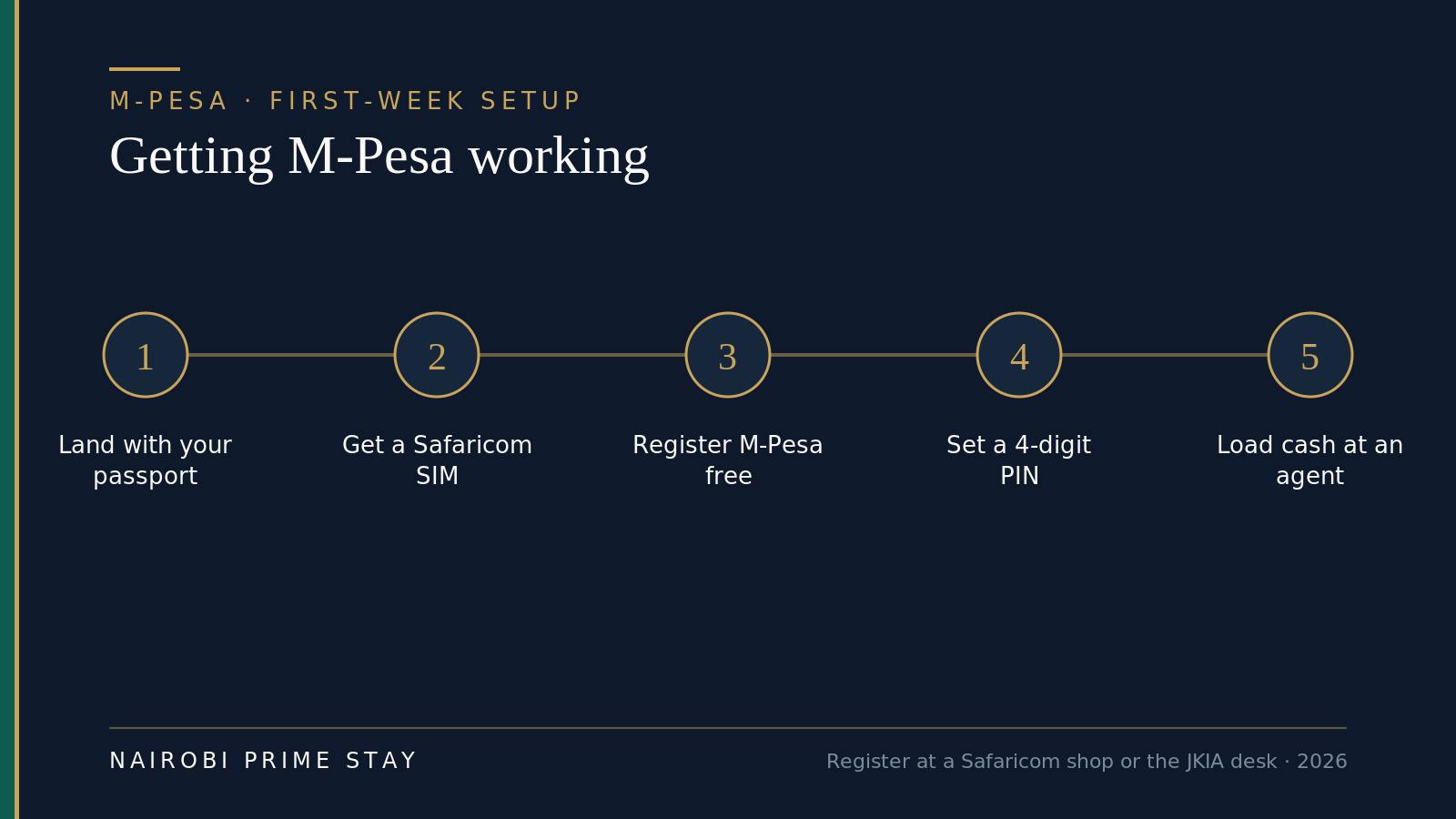 Infographic: getting M-Pesa working in your first week, in five steps — land with your passport, get a Safaricom SIM, register M-Pesa for free, set a four-digit PIN, then load cash at any M-Pesa agent. Register at a Safaricom shop or the JKIA desk.