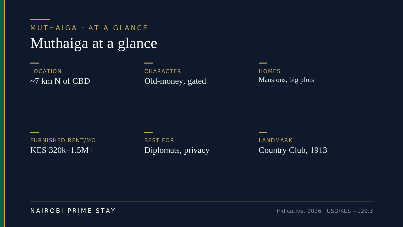 Muthaiga at a glance: an old-money, gated suburb about 7 km north of the city center, large houses and mansions on big plots, furnished homes roughly KES 320,000 to 1.5 million-plus a month, best for diplomats, old money and privacy-seekers, and anchored by the Muthaiga Country Club founded in 1913.